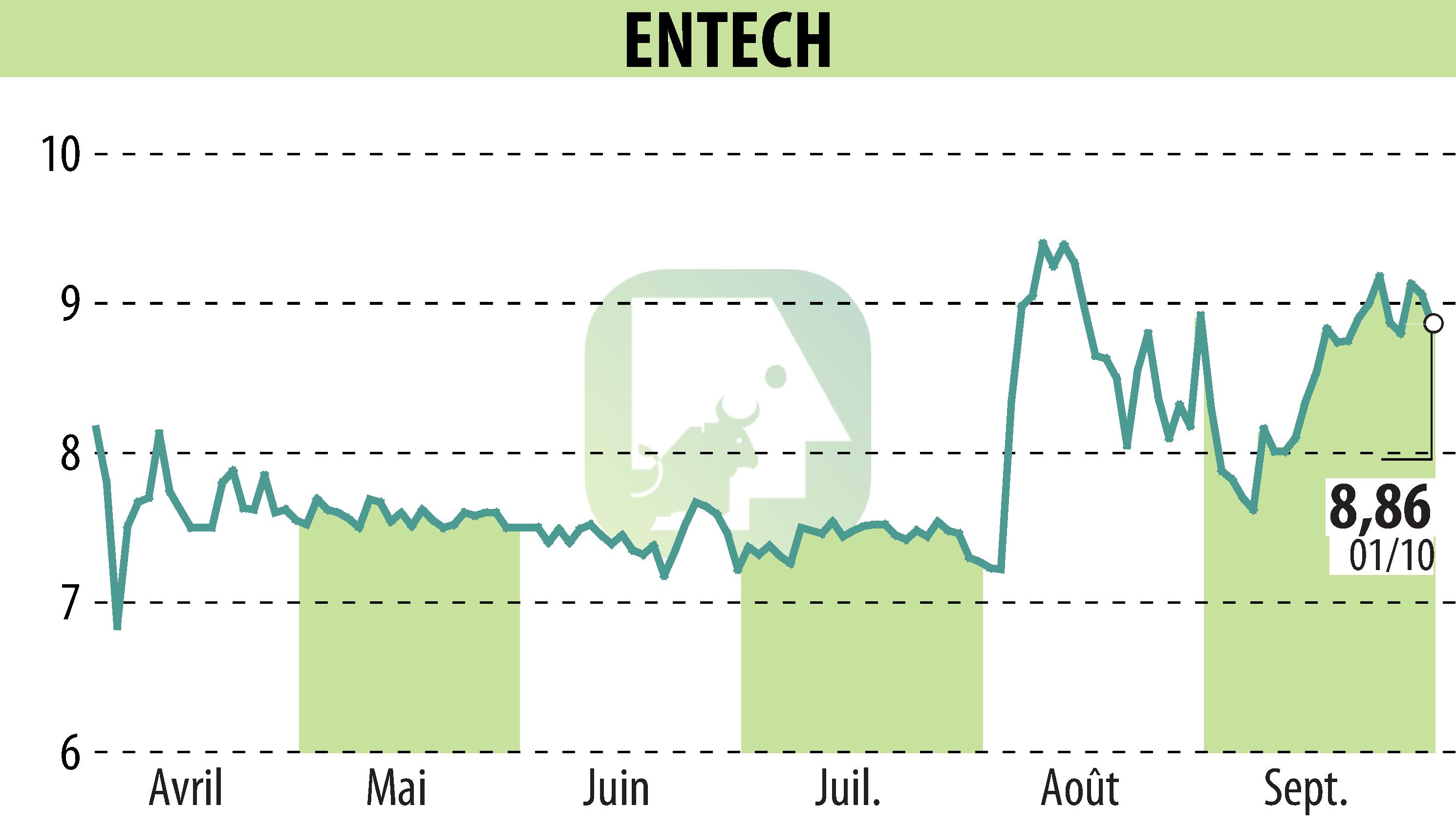 Graphique de l'évolution du cours de l'action ENTECH (EPA:ALESE).