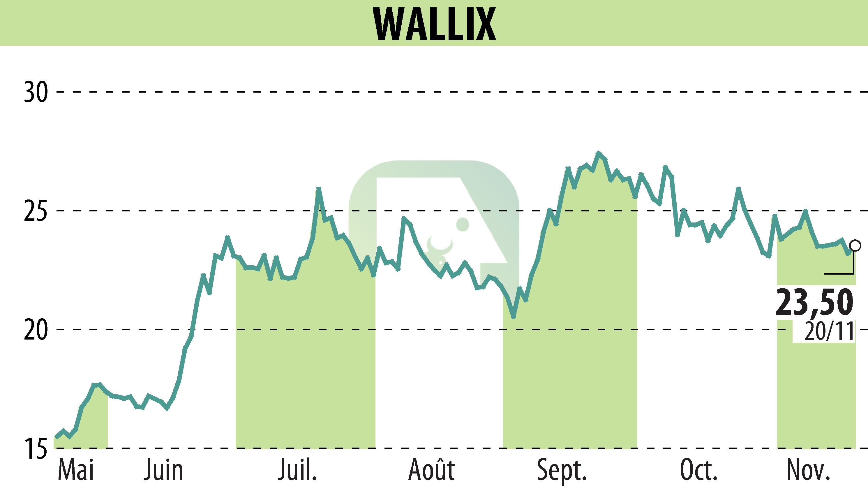 Stock price chart of WALLIX (EPA:ALLIX) showing fluctuations.