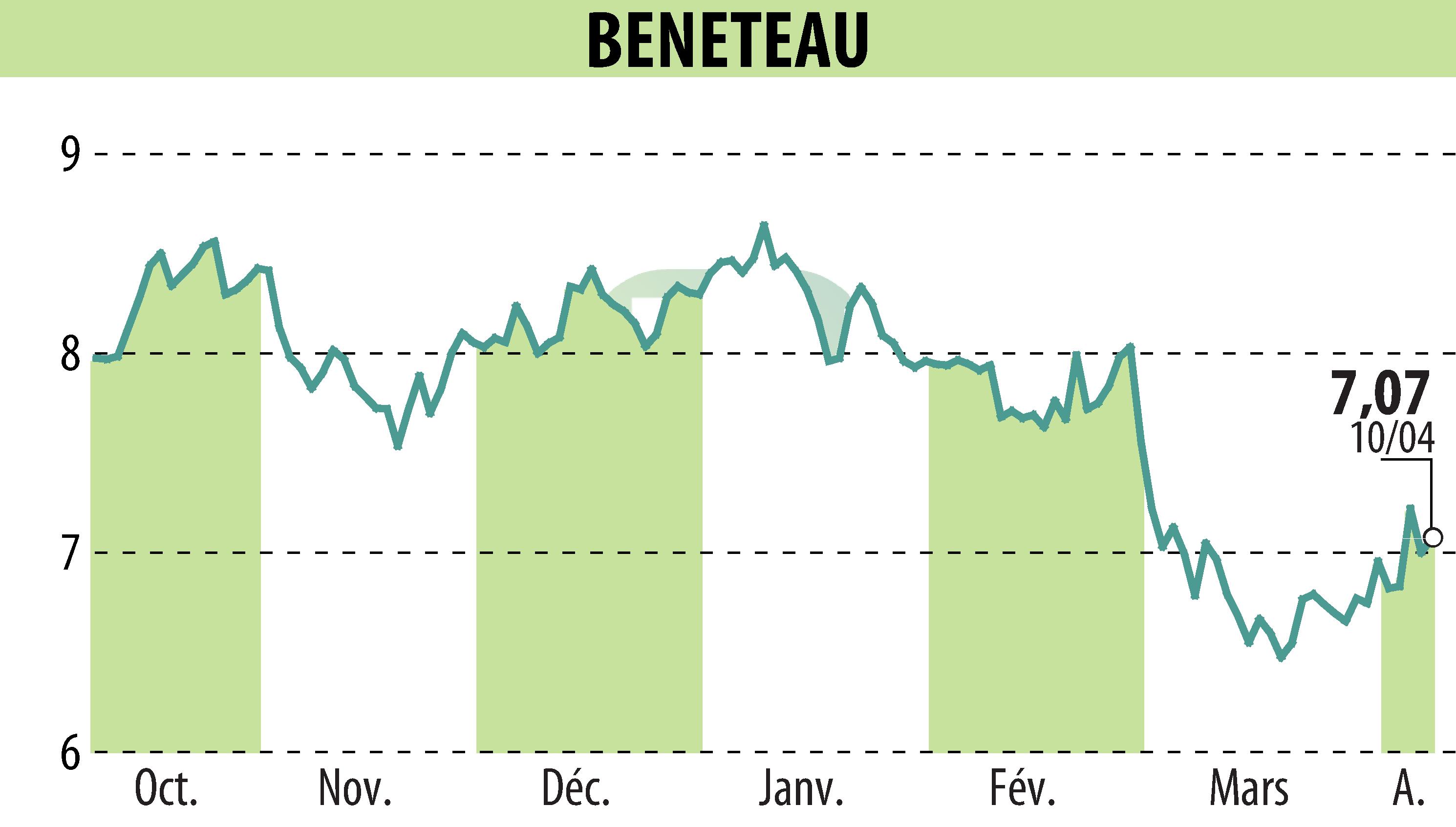 Stock price chart of BENETEAU (EPA:BEN) showing fluctuations.