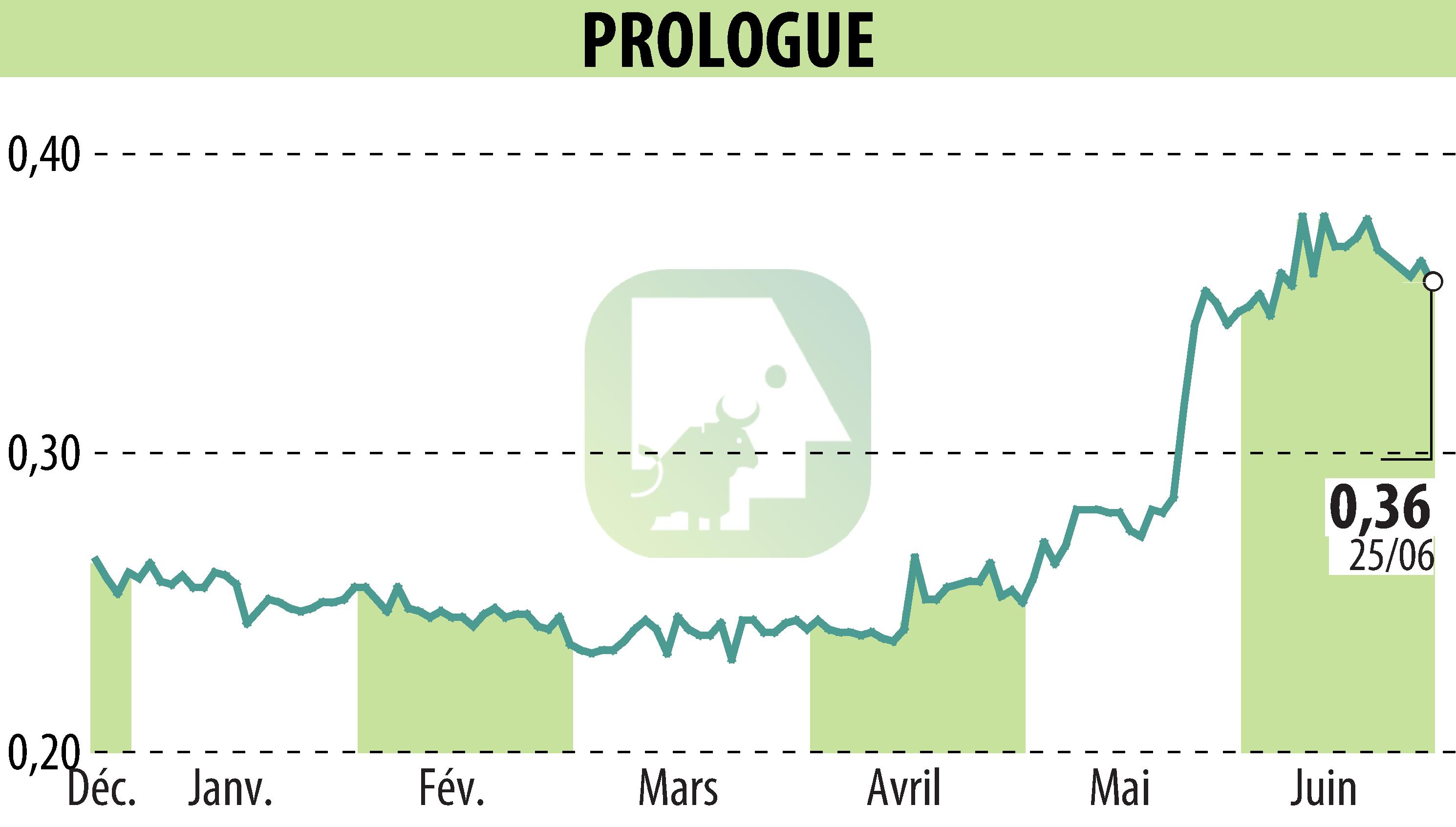 Stock price chart of Prologue (EPA:ALPRG) showing fluctuations.