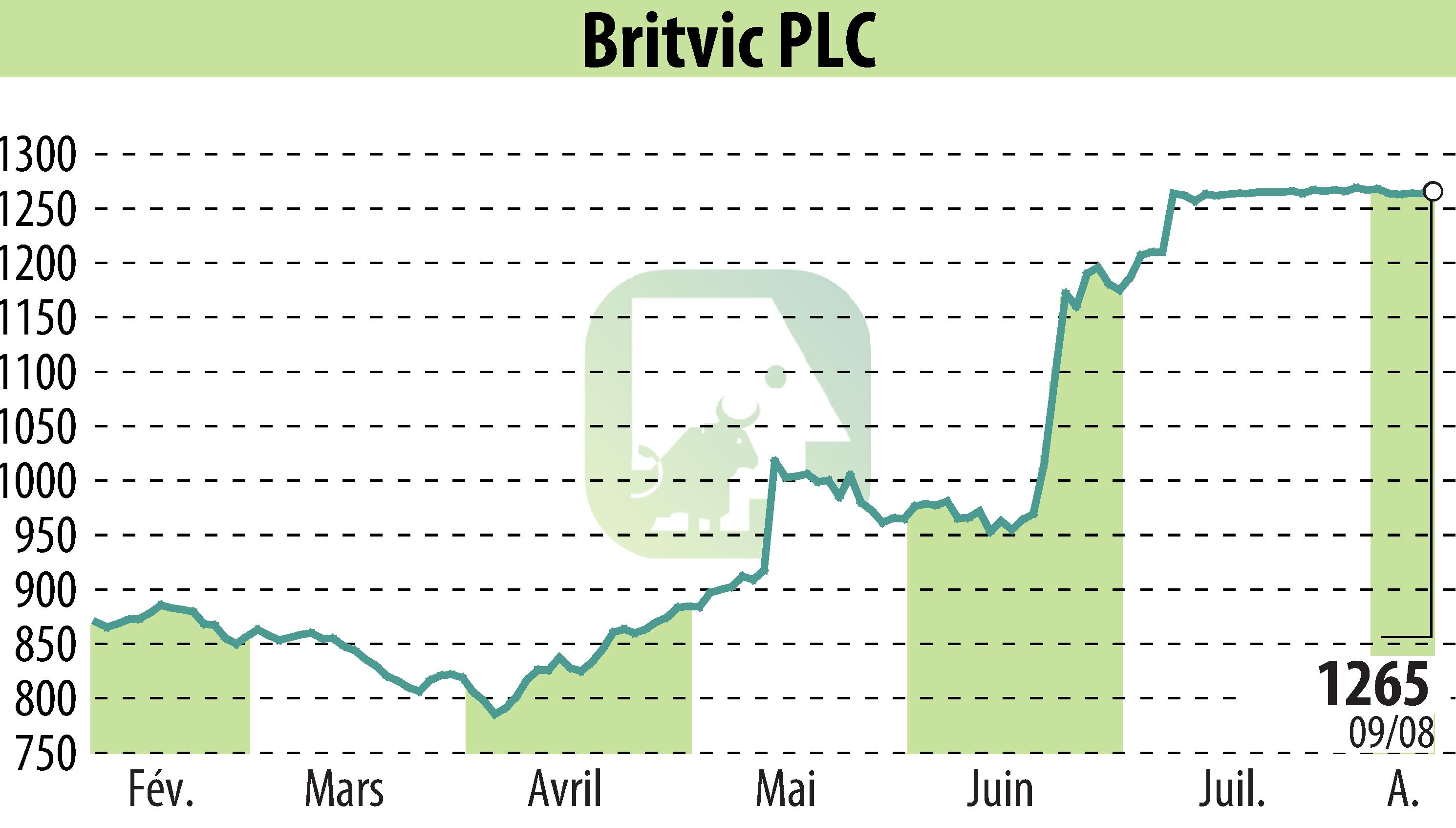 Graphique de l'évolution du cours de l'action Britvic Plc  (EBR:BVIC).