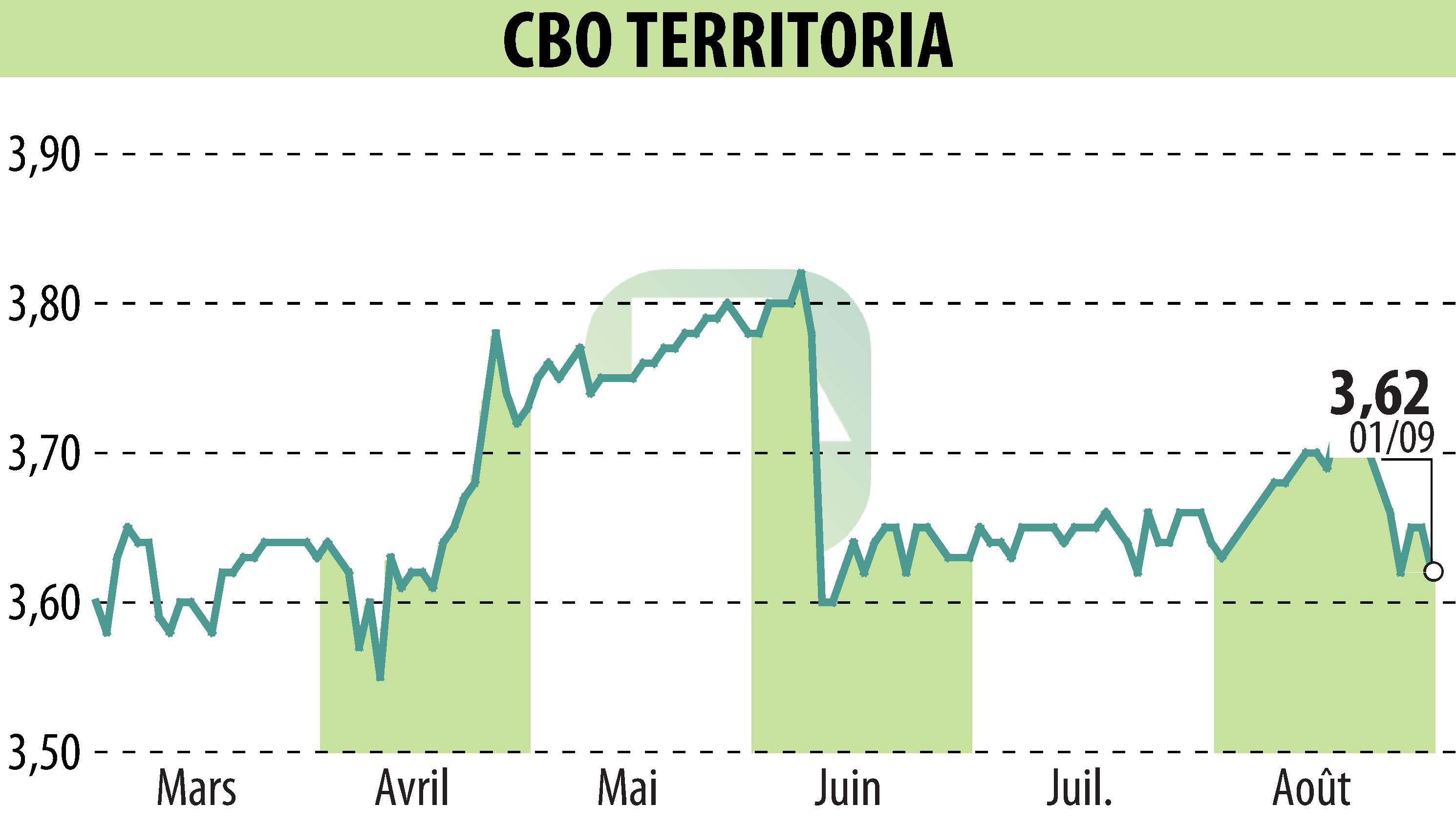 Stock price chart of CBO TERRITORIA  (EPA:CBOT) showing fluctuations.