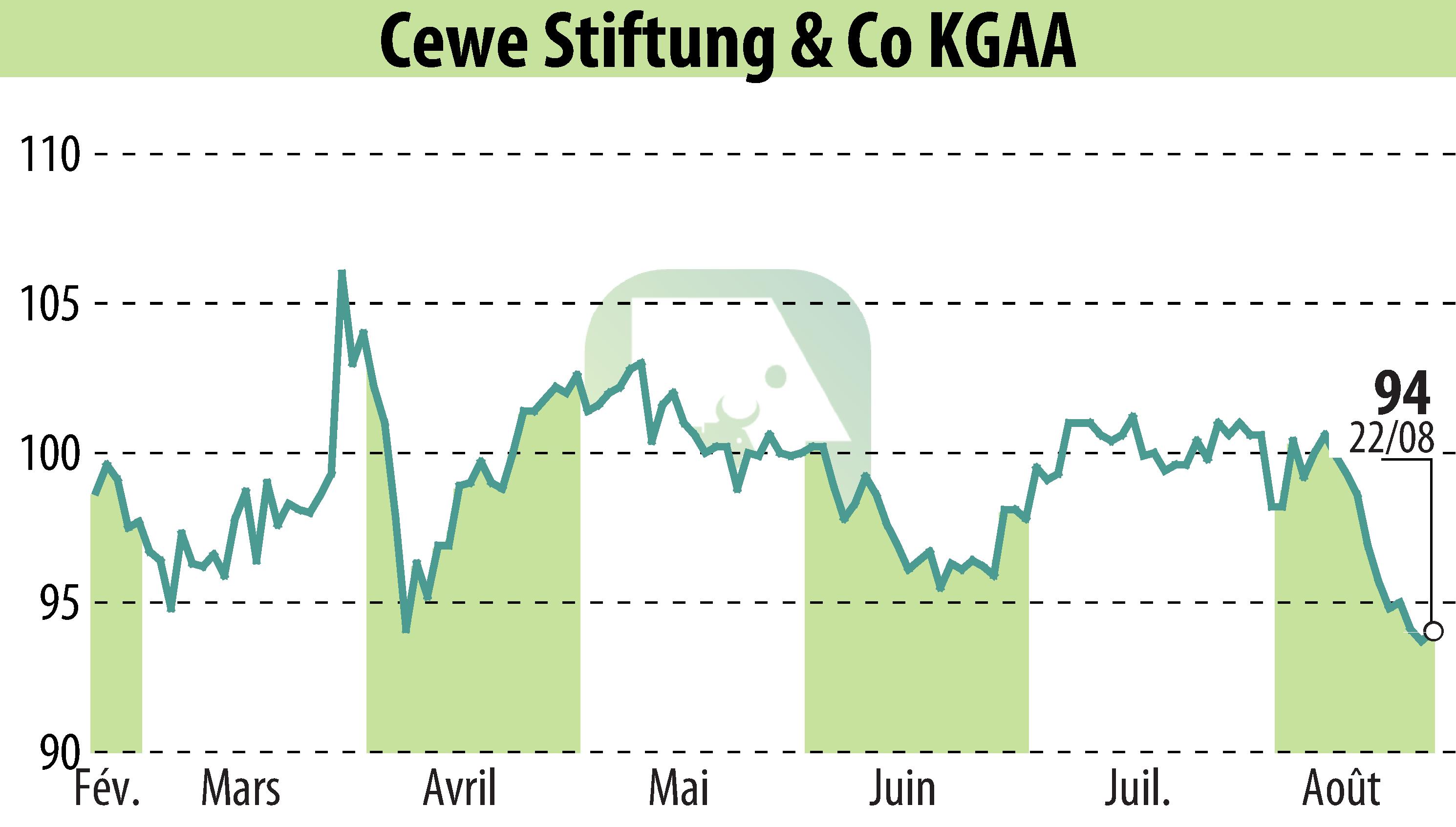Stock price chart of CEWE Stiftung & Co. KGaA (EBR:CWC) showing fluctuations.