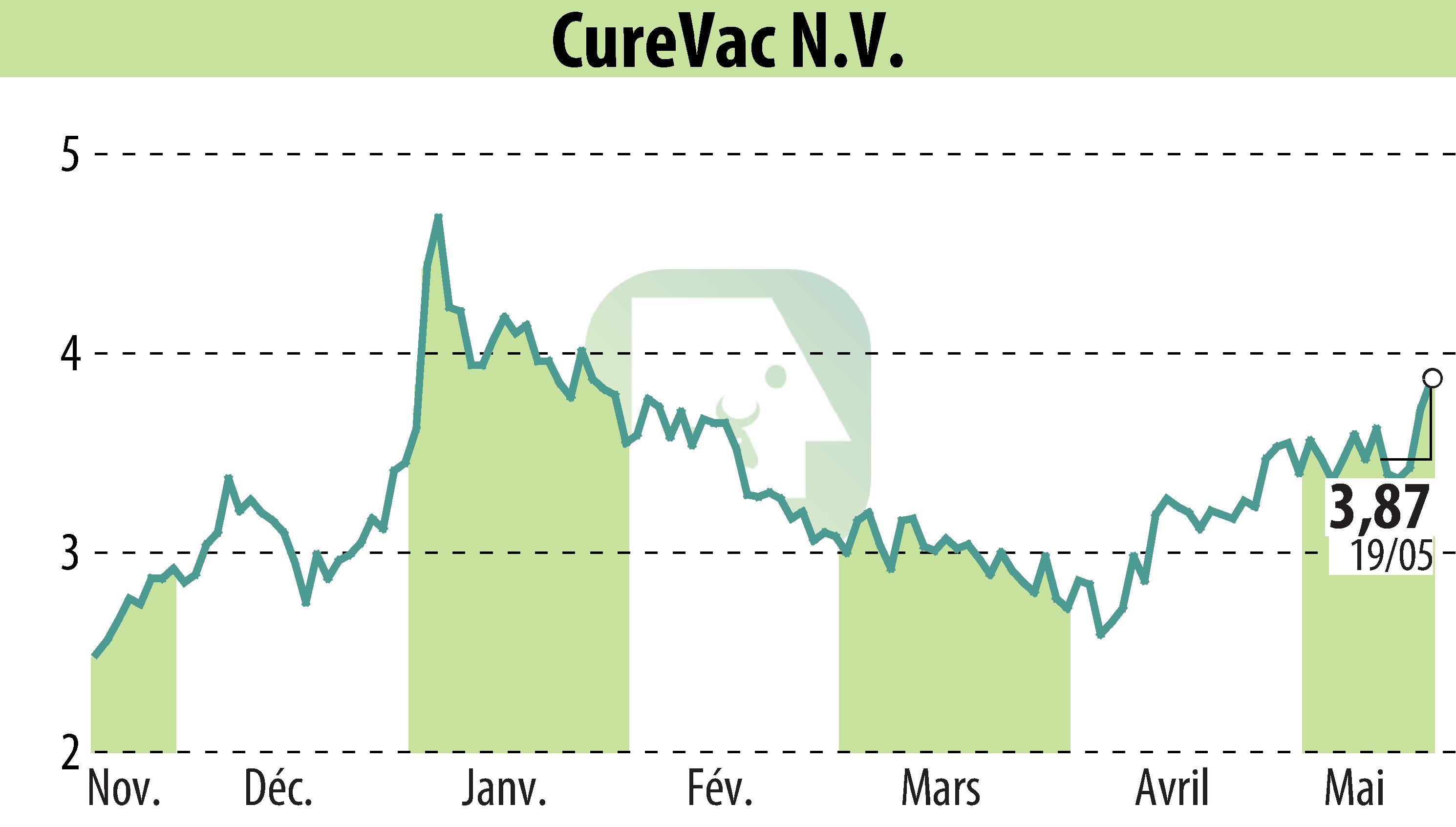 Stock price chart of CureVac (EBR:CVAC) showing fluctuations.