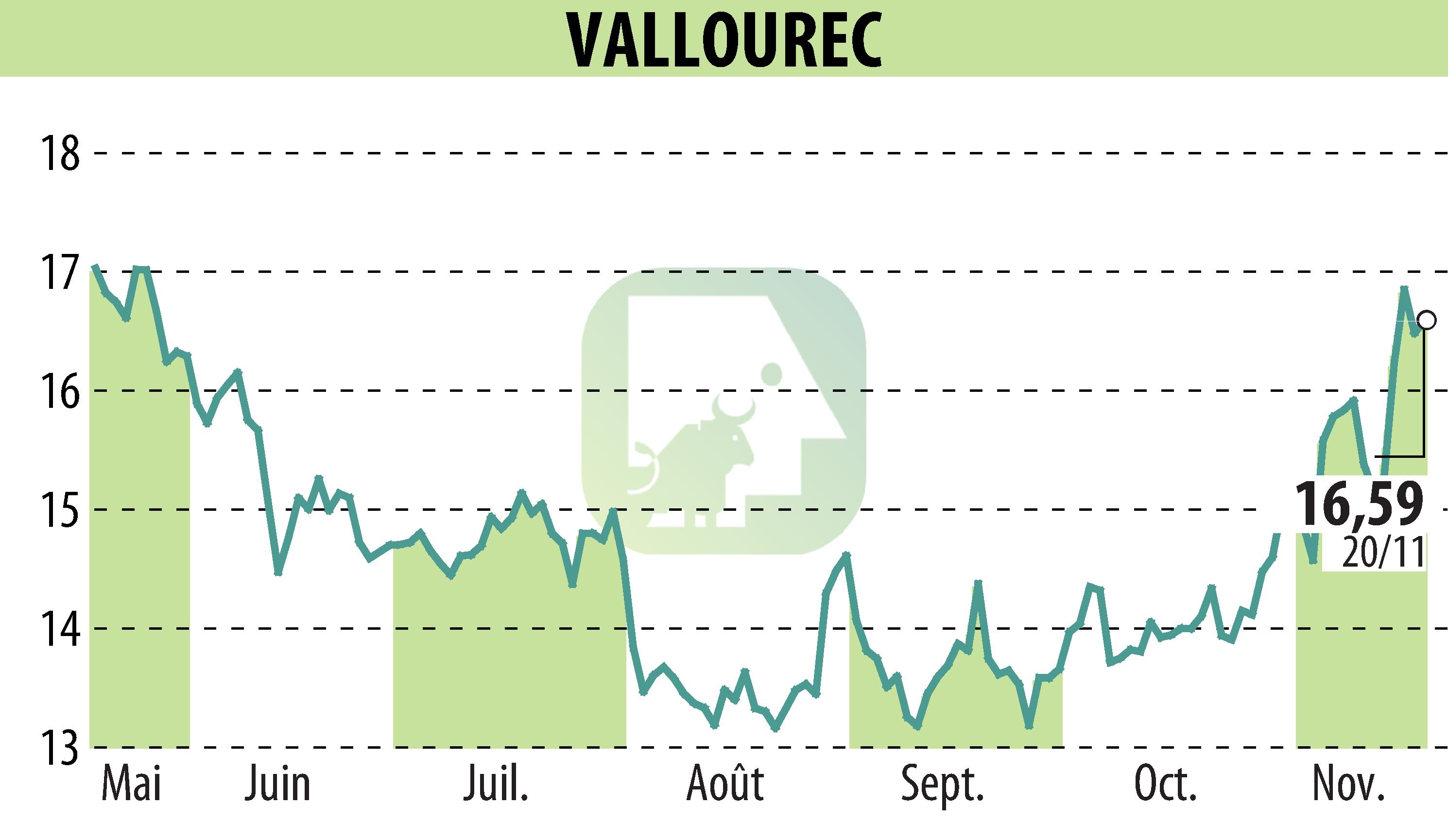 Stock price chart of VALLOUREC (EPA:VK) showing fluctuations.