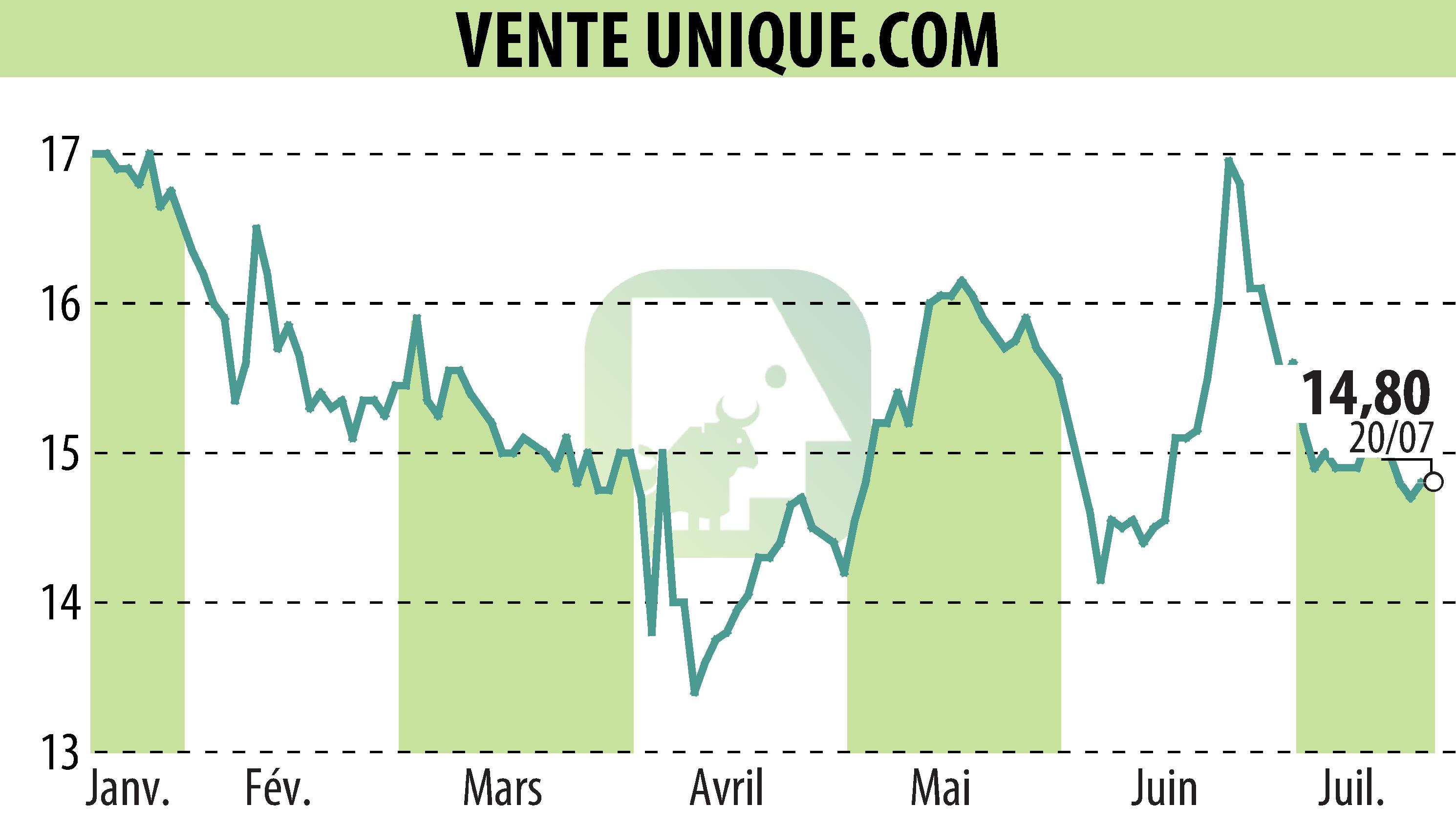 Graphique de l'évolution du cours de l'action VENTE UNIQUE.COM (EPA:ALVU).