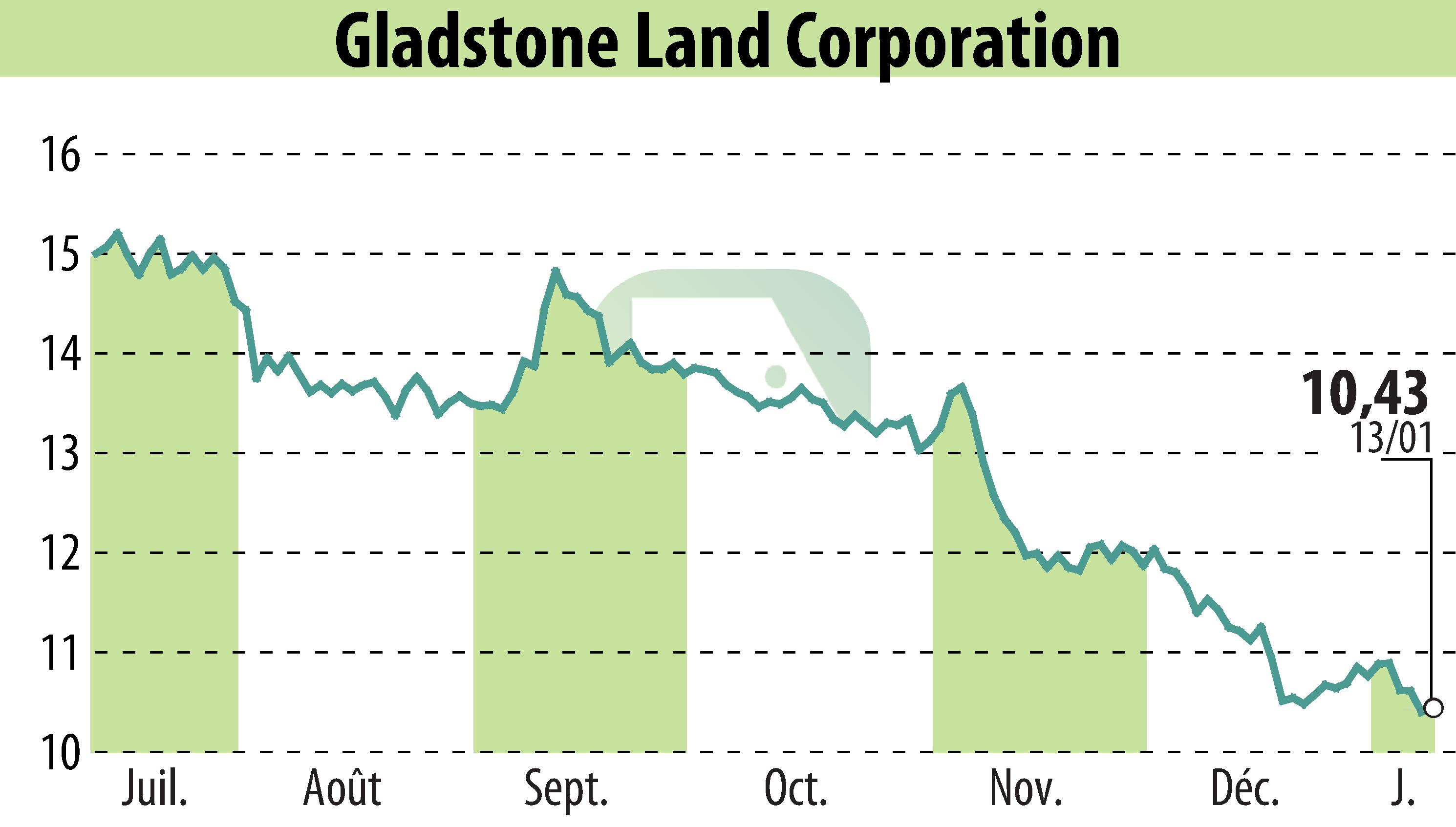 Graphique de l'évolution du cours de l'action Gladstone Land Corporation (EBR:LAND).