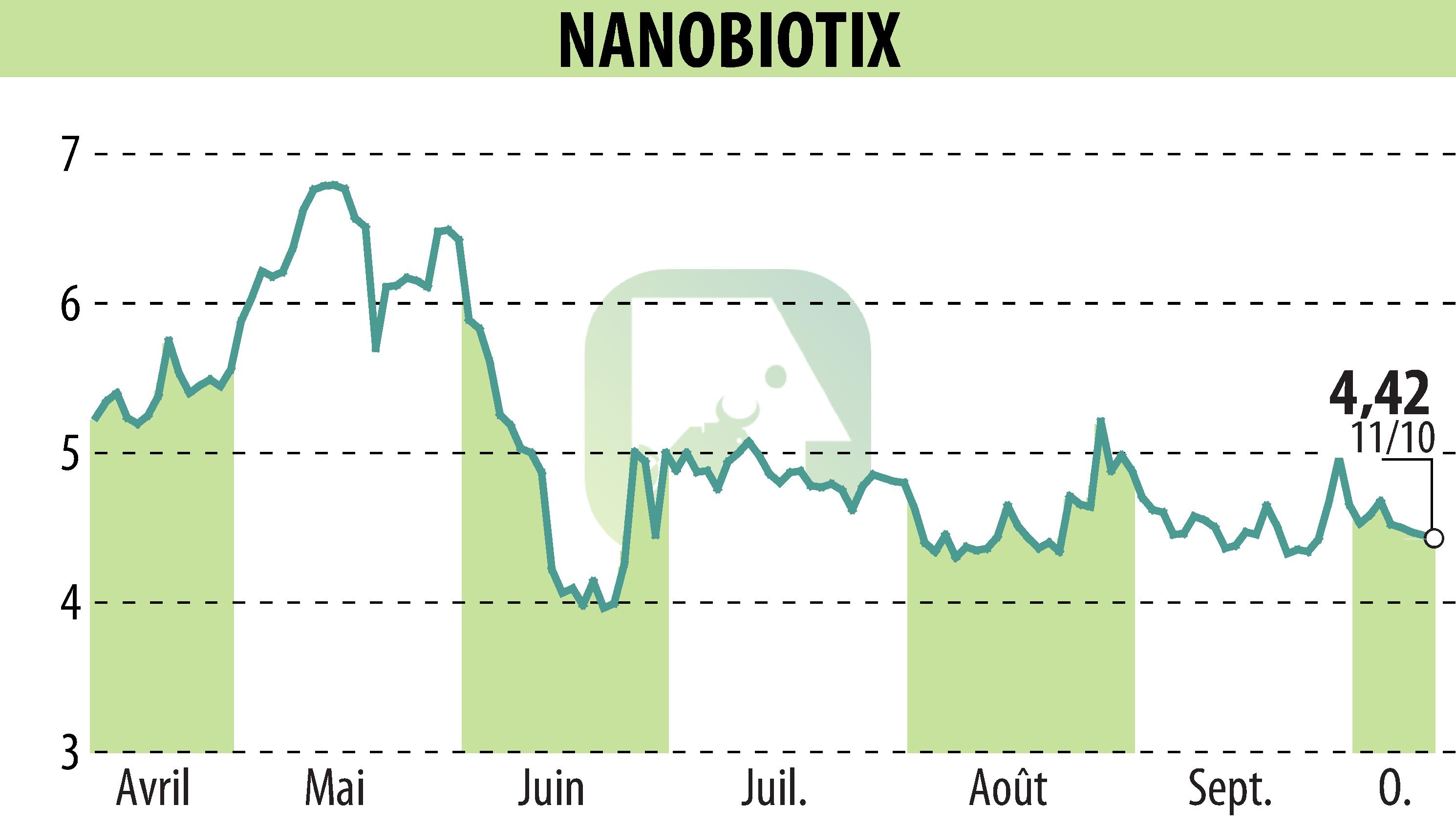 Graphique de l'évolution du cours de l'action NANOBIOTIX (EPA:NANO).