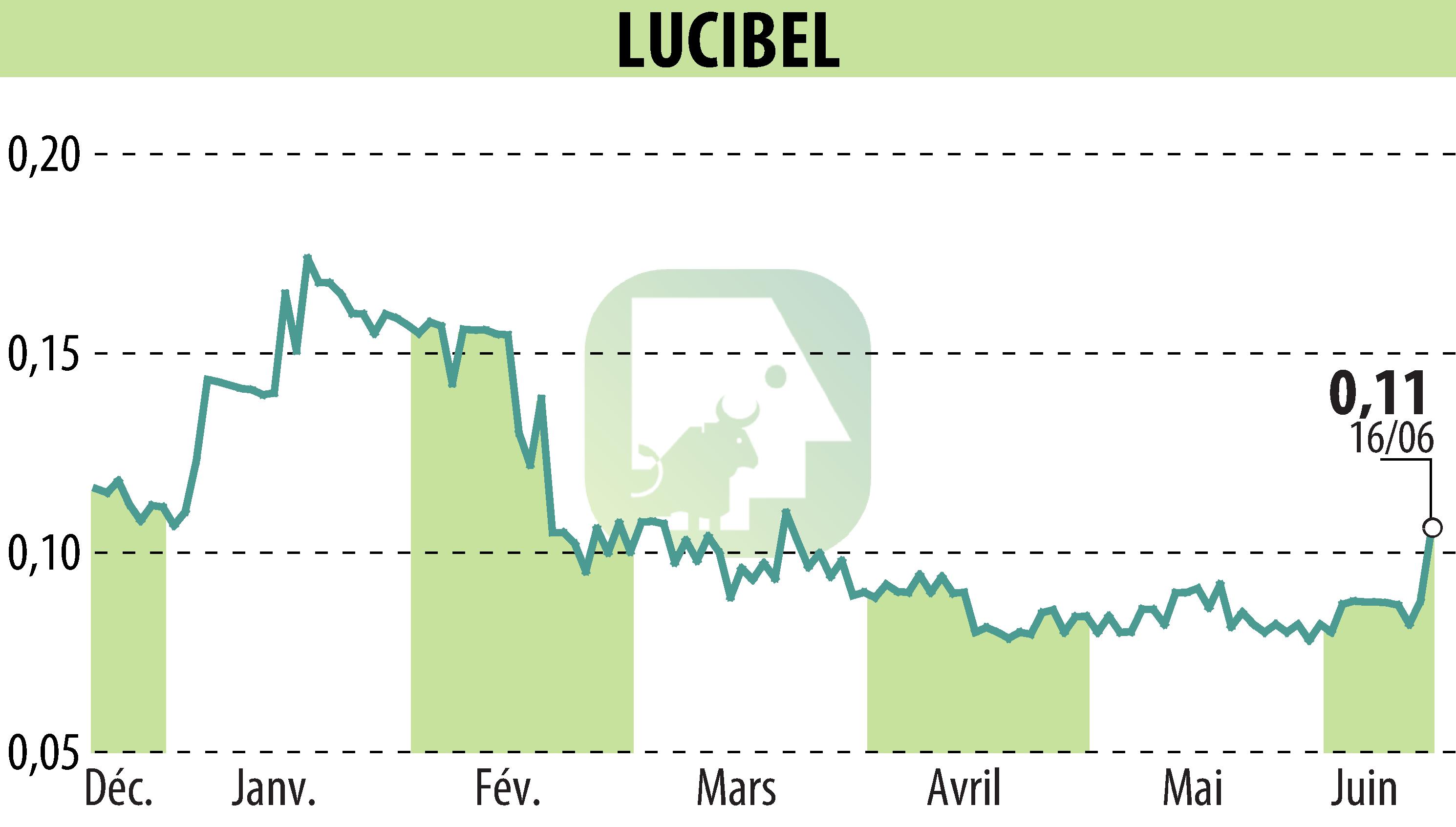 Stock price chart of LUCIBEL (EPA:ALUCI) showing fluctuations.