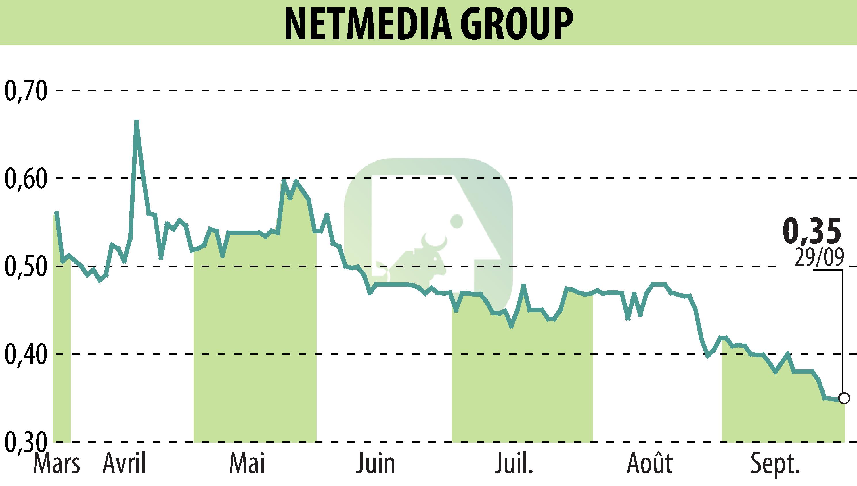Stock price chart of NETMEDIA GROUP (EPA:ALNMG) showing fluctuations.