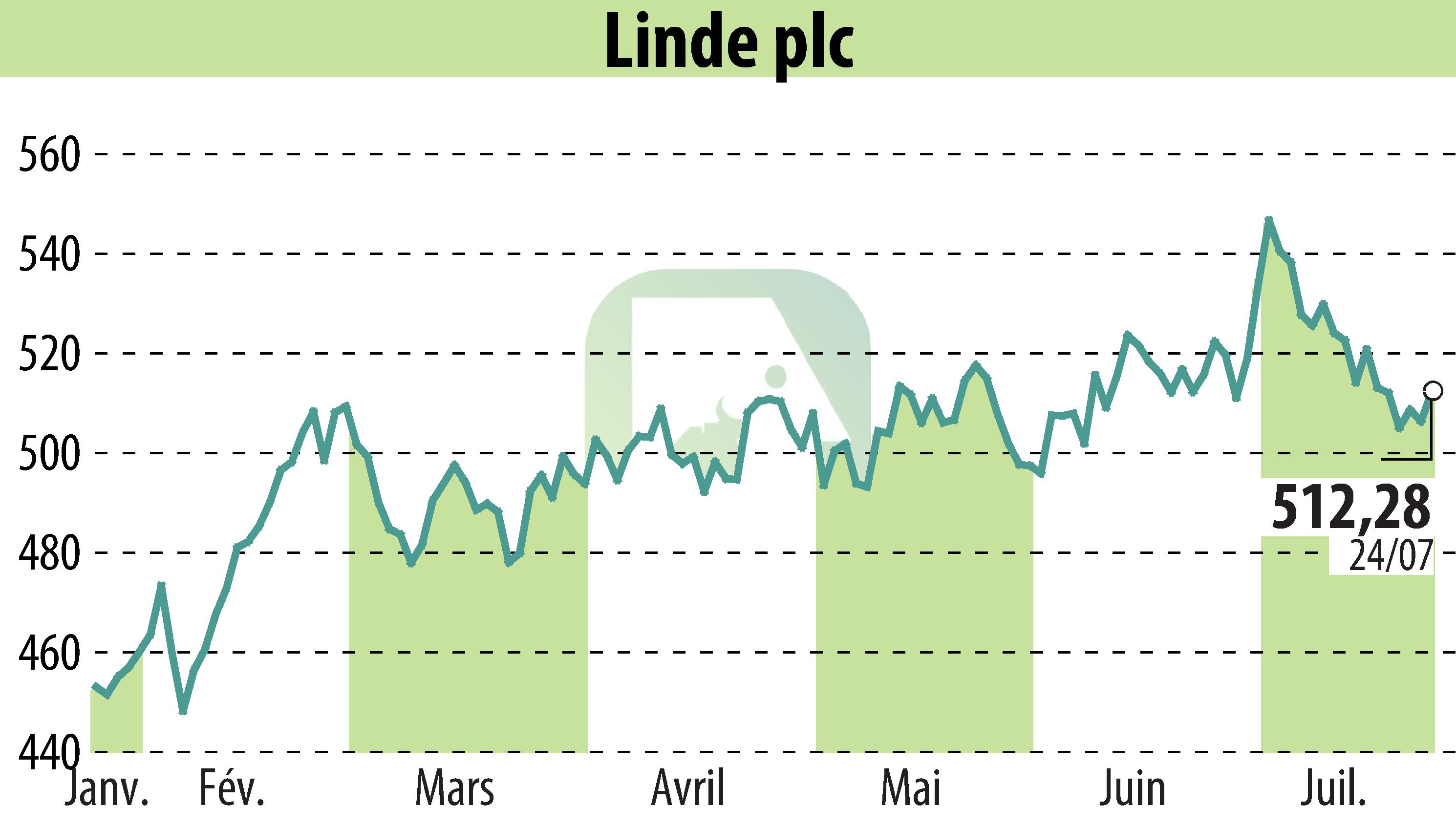 Graphique de l'évolution du cours de l'action Linde Plc (EBR:LIN).