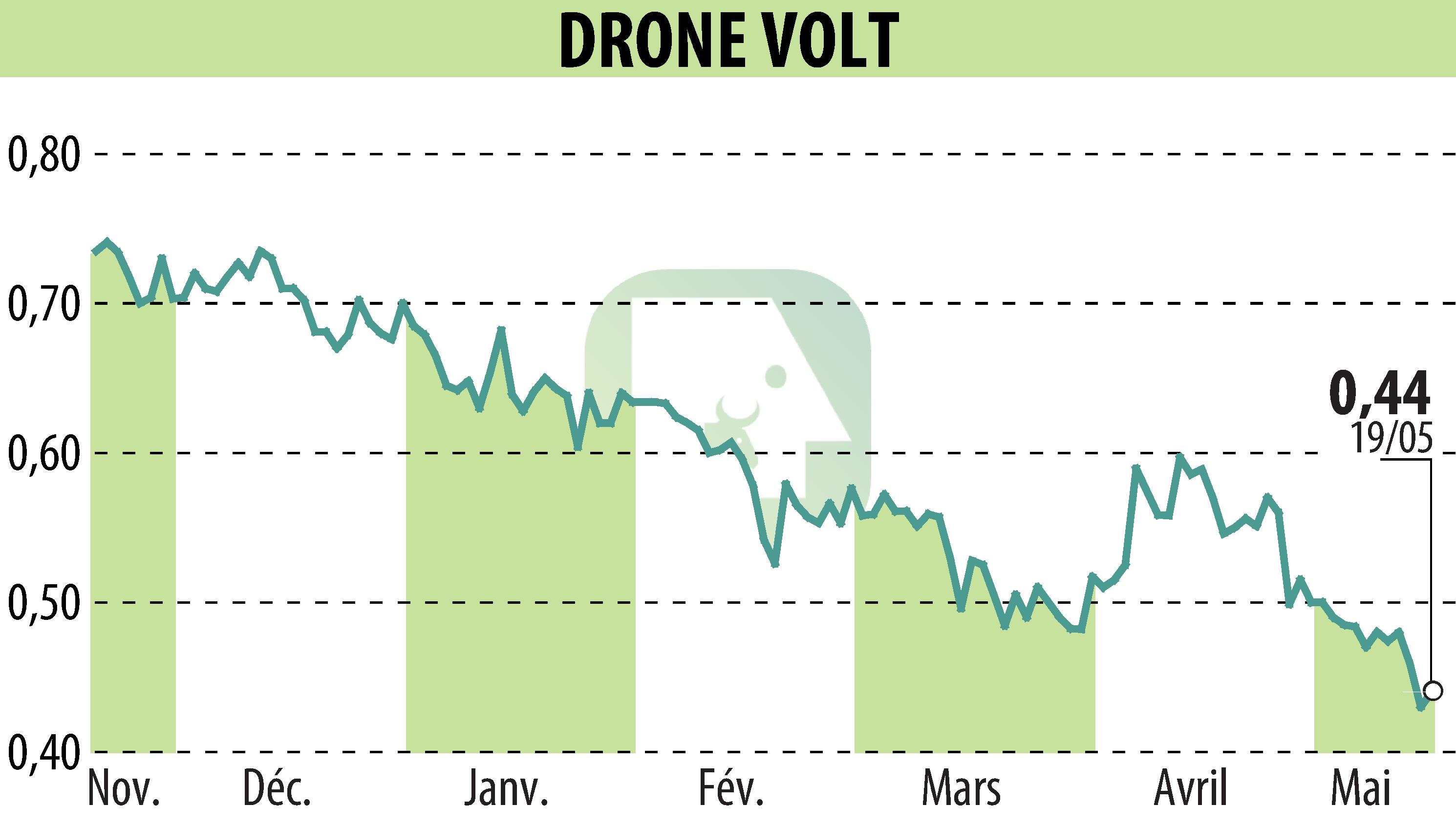Graphique de l'évolution du cours de l'action DRONE VOLT (EPA:ALDRV).
