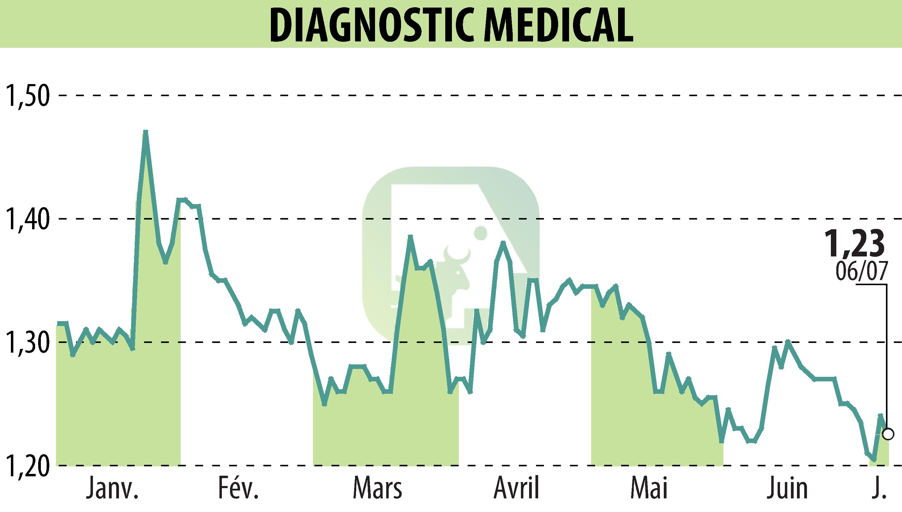 Graphique de l'évolution du cours de l'action DIAGNOSTIC MEDICAL (EPA:ALDMS).