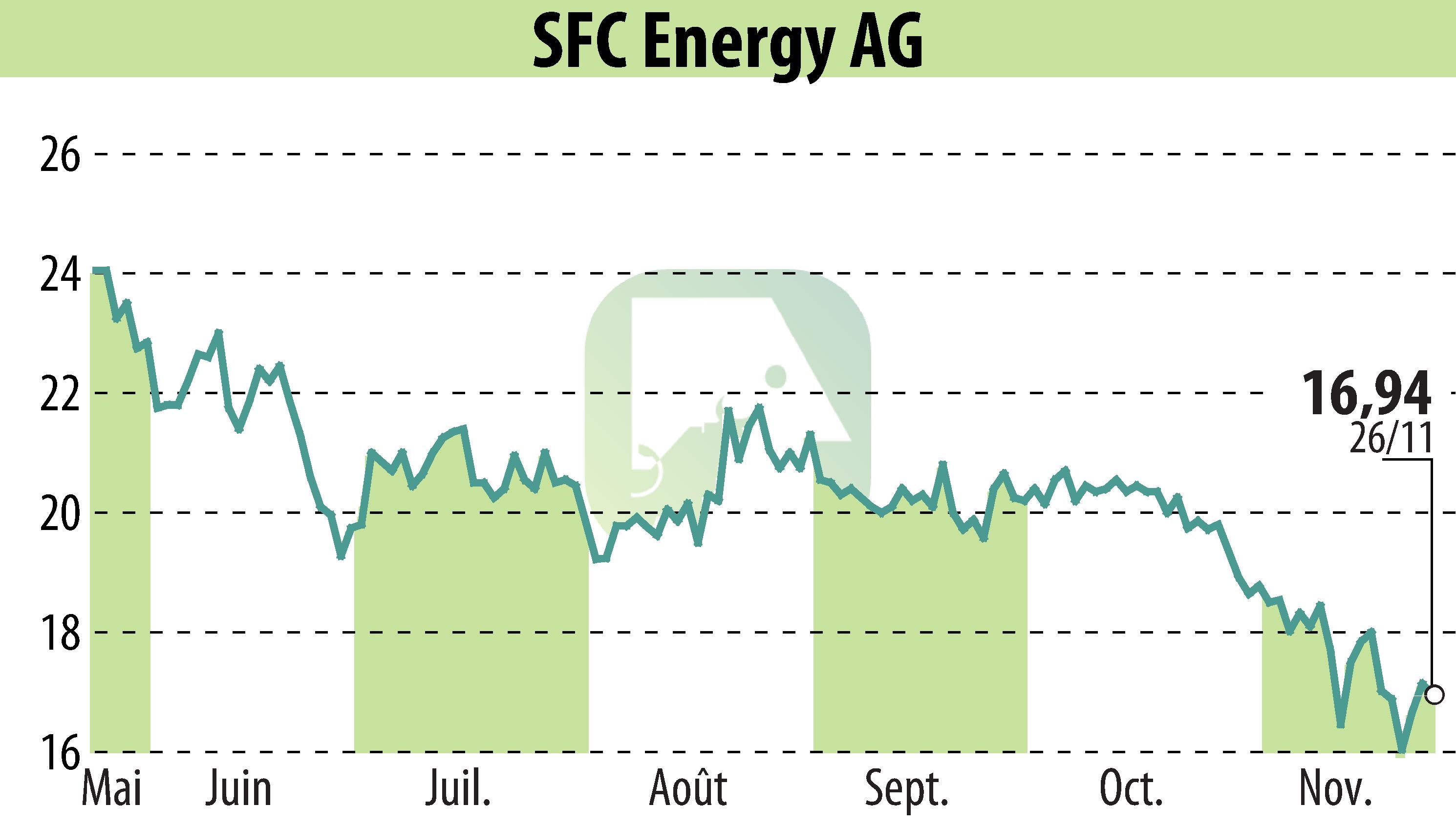 Graphique de l'évolution du cours de l'action SFC Energy AG (EBR:F3C).