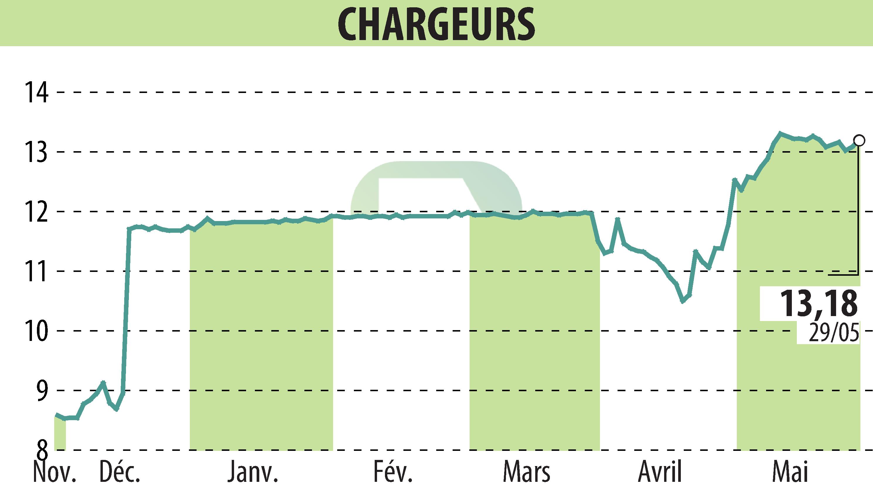 Stock price chart of CHARGEURS (EPA:CRI) showing fluctuations.