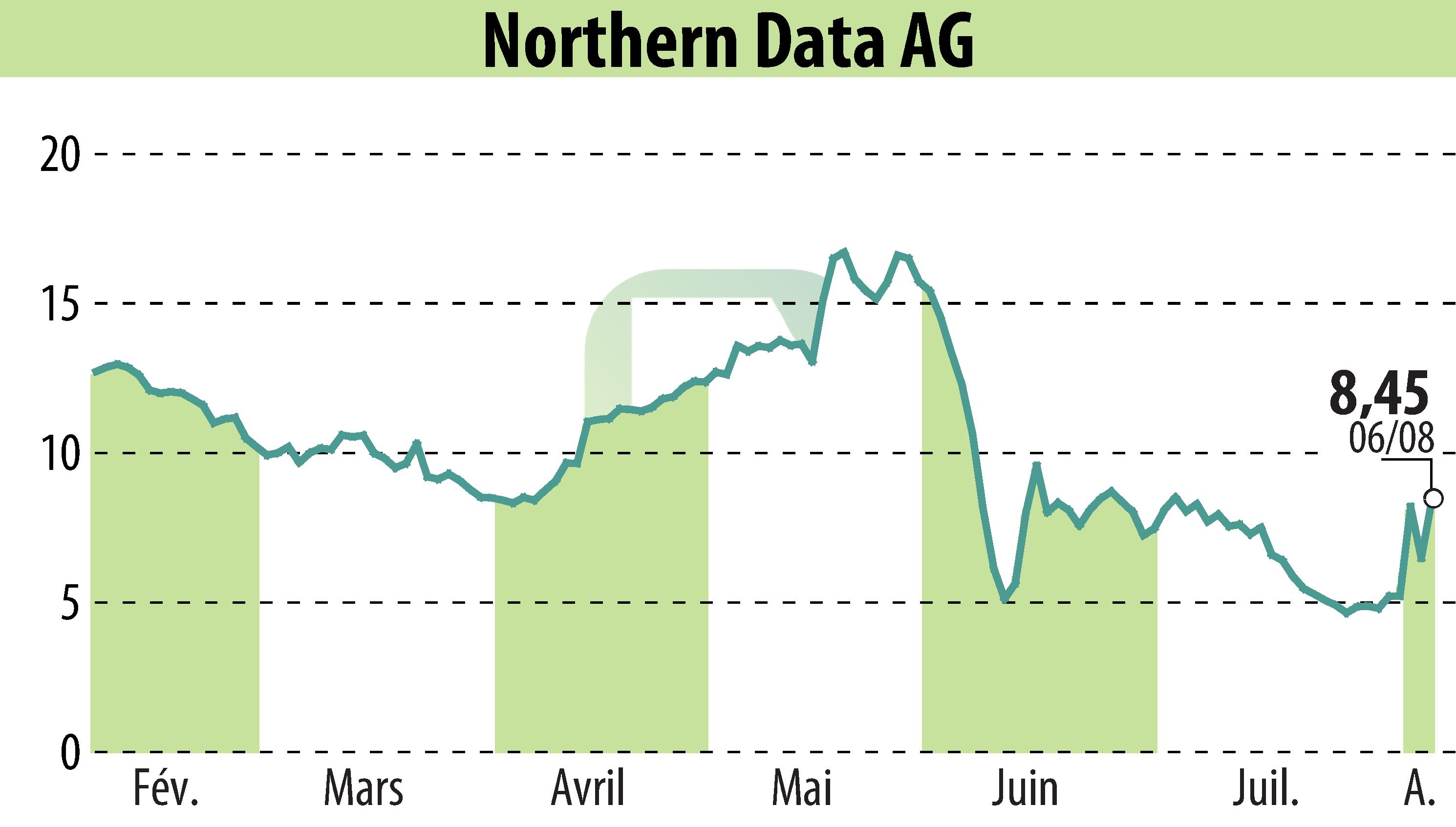 Graphique de l'évolution du cours de l'action Northern Bitcoin AG (EBR:NB2).