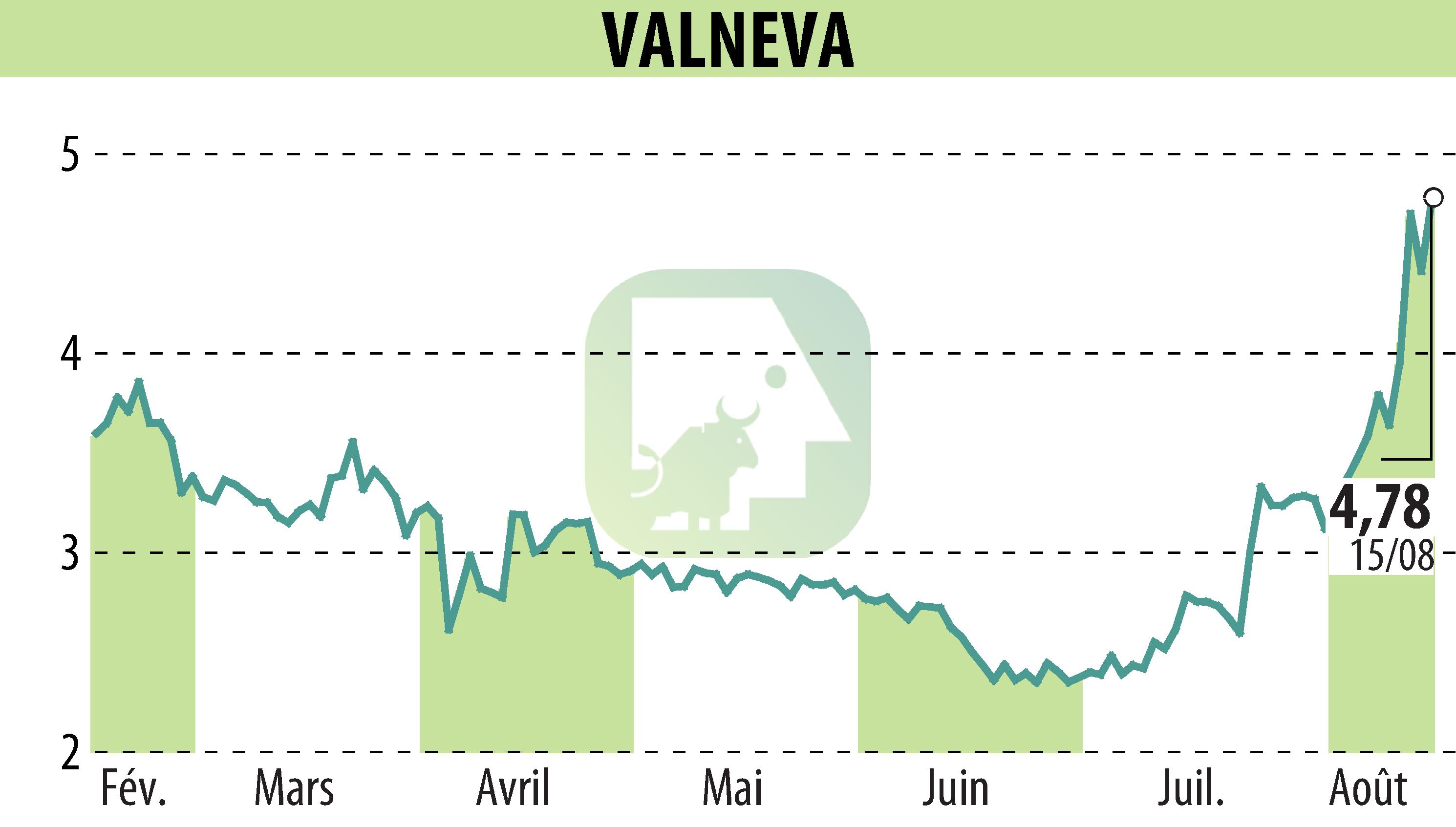Stock price chart of VALNEVA (EPA:VLA) showing fluctuations.