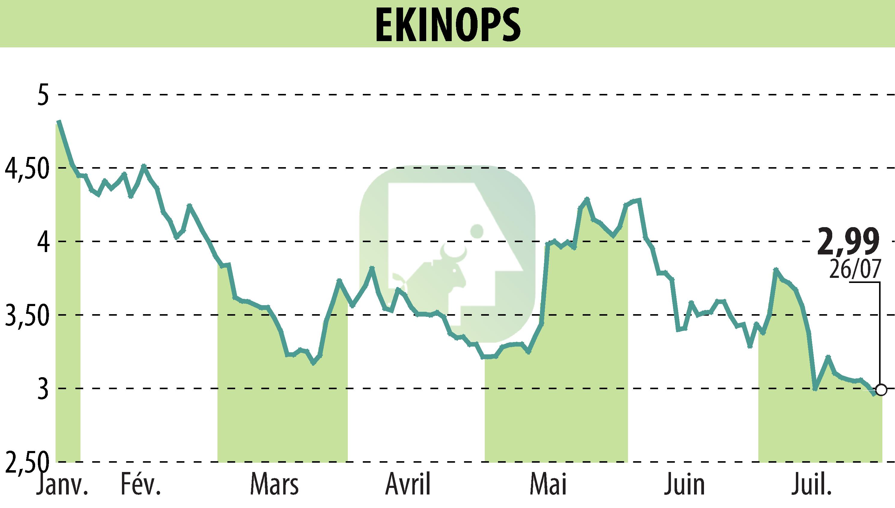 Graphique de l'évolution du cours de l'action EKINOPS (EPA:EKI).