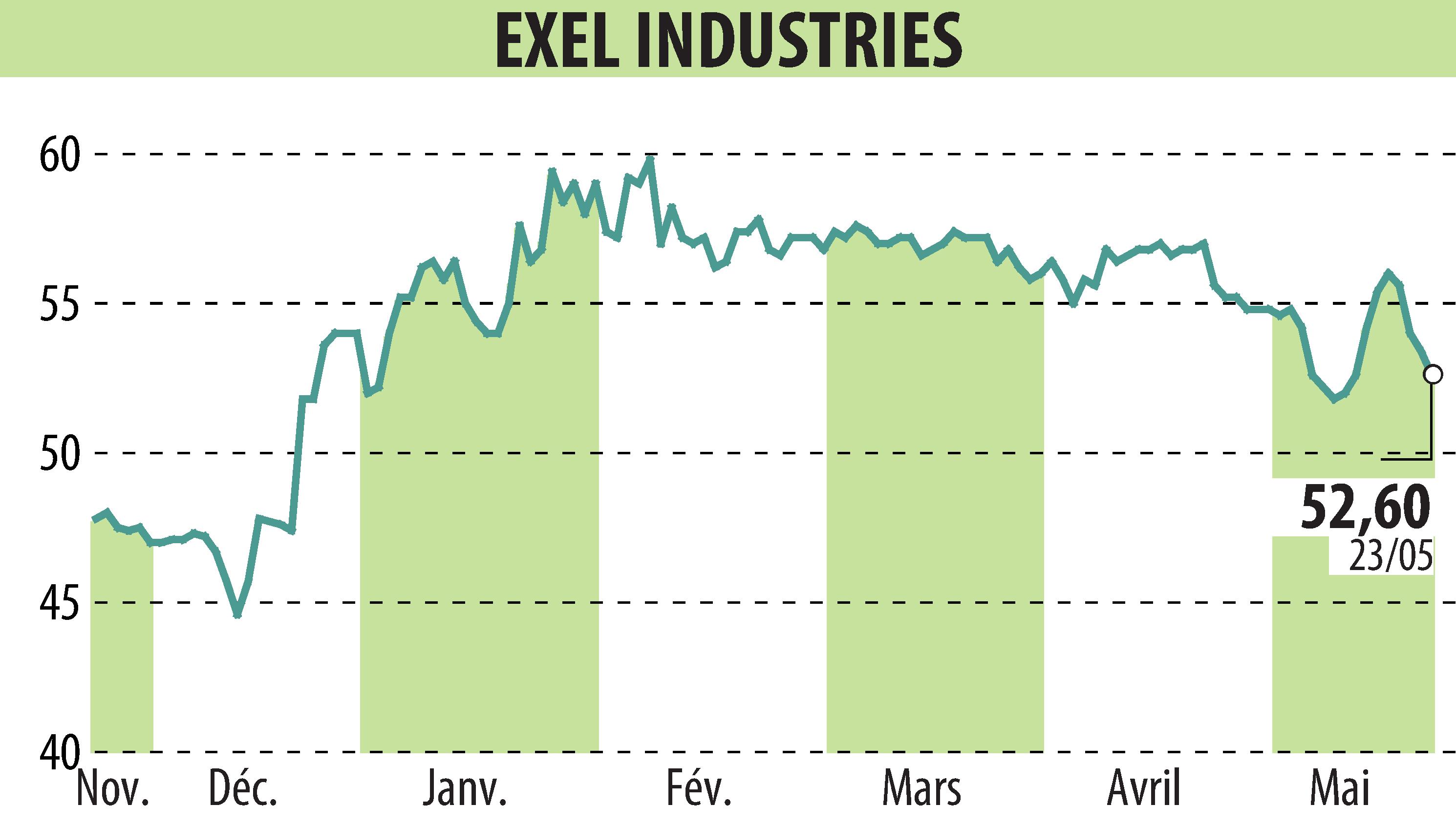 Graphique de l'évolution du cours de l'action EXEL INDUSTRIES (EPA:EXE).