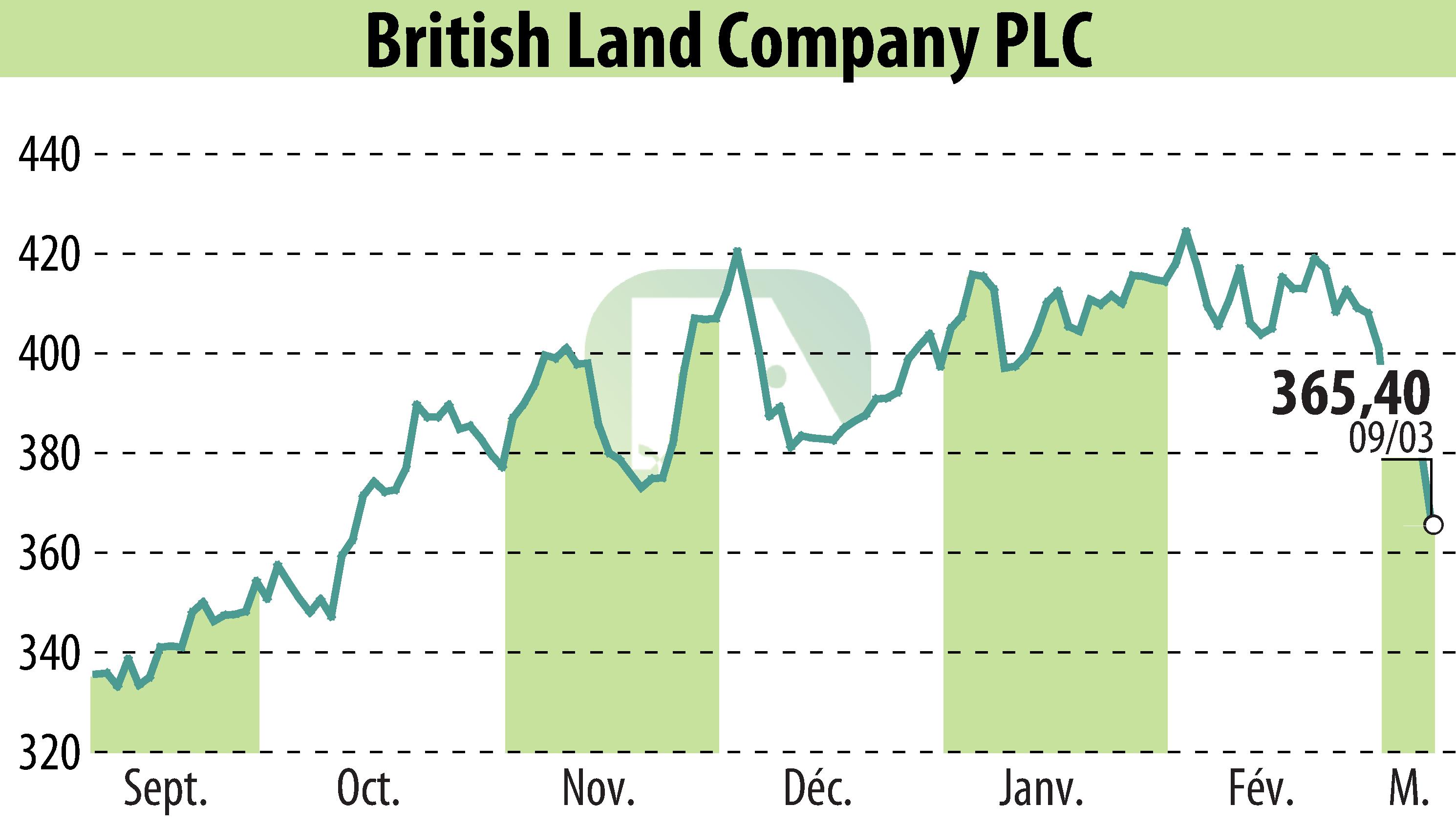 Stock price chart of British Land (EBR:BLND) showing fluctuations.