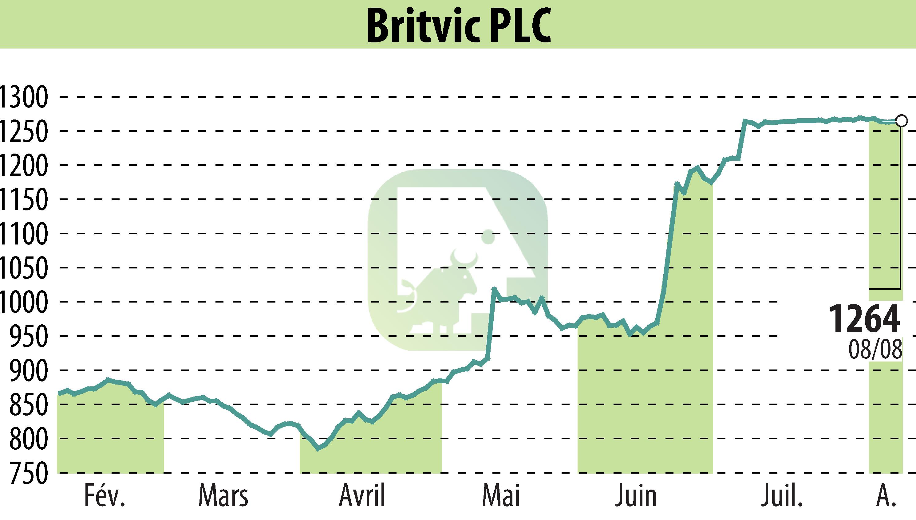 Stock price chart of Britvic Plc  (EBR:BVIC) showing fluctuations.