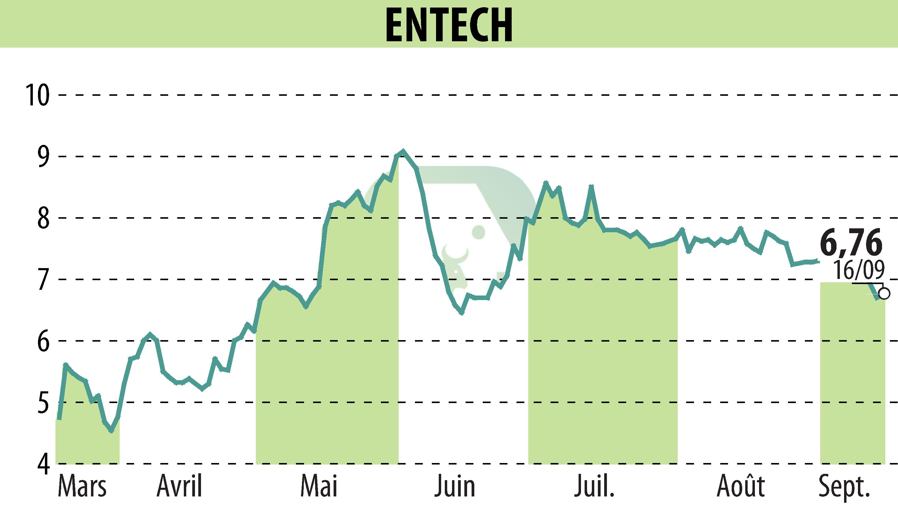 Stock price chart of ENTECH (EPA:ALESE) showing fluctuations.