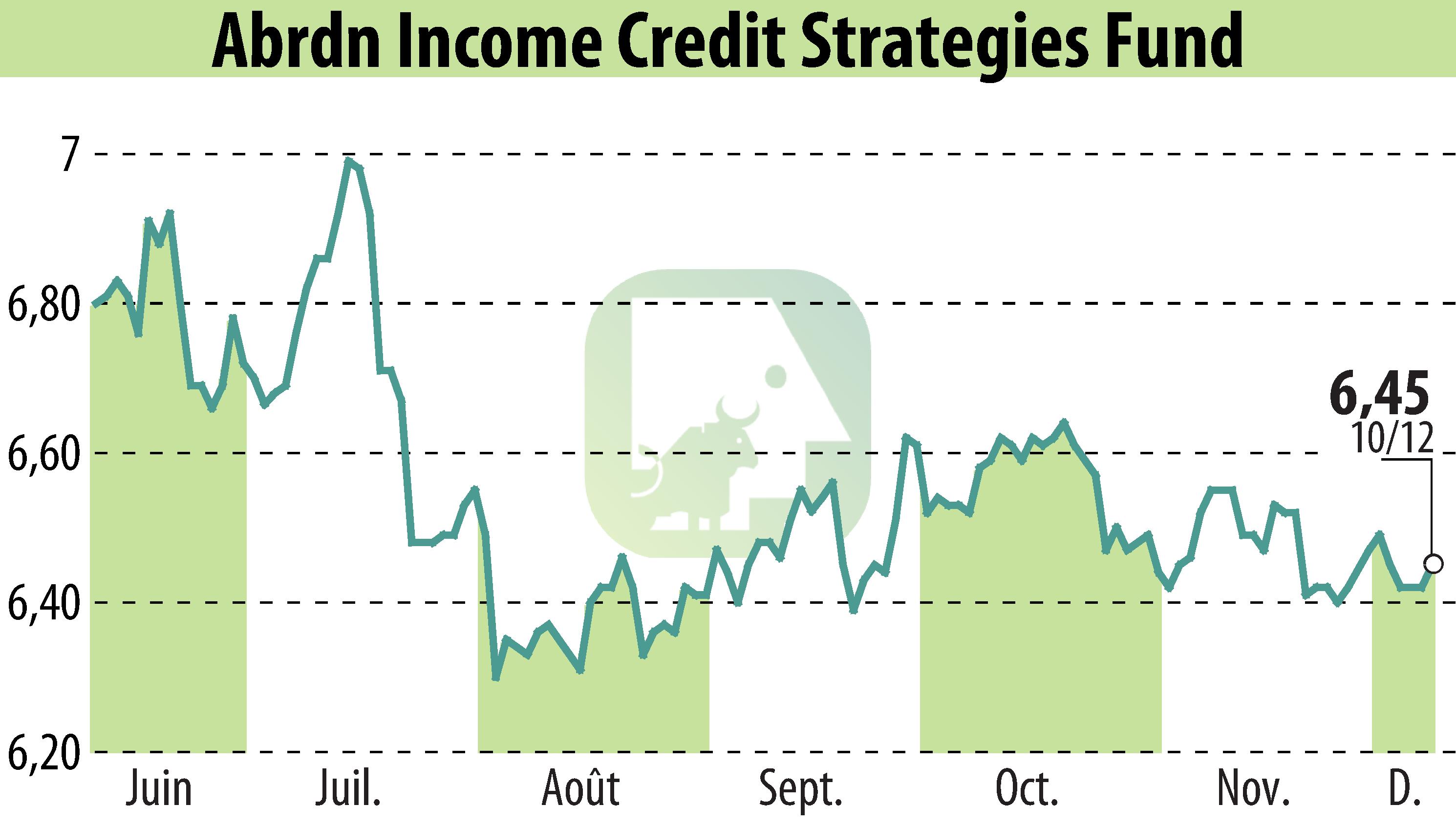 Stock price chart of Abrdn Income Credit Strategies Fund 5.25% Series A Perpetual Preferred Shares (EBR:ACP) showing fluctuations.