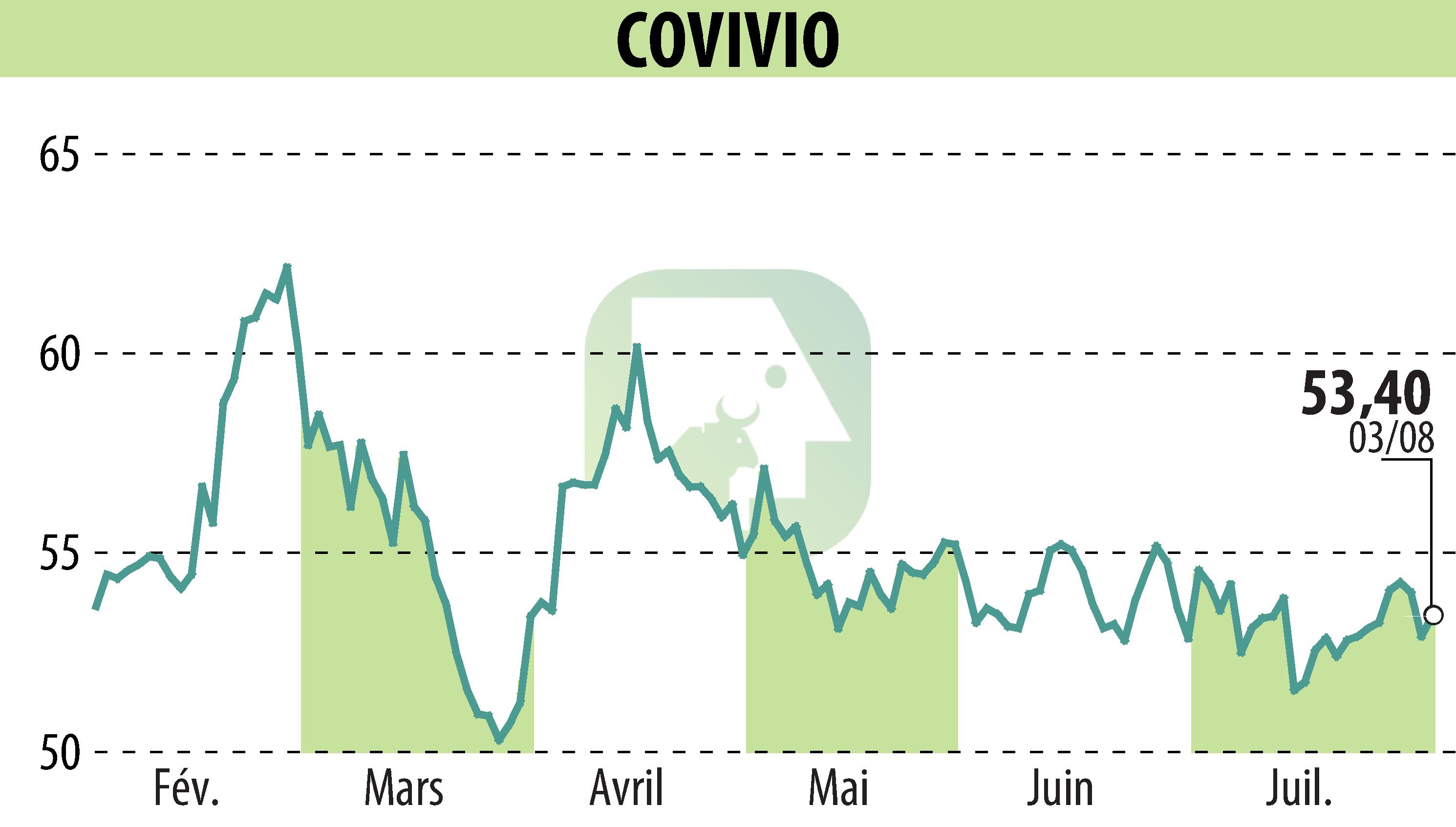 Graphique de l'évolution du cours de l'action COVIVIO (EPA:COV).