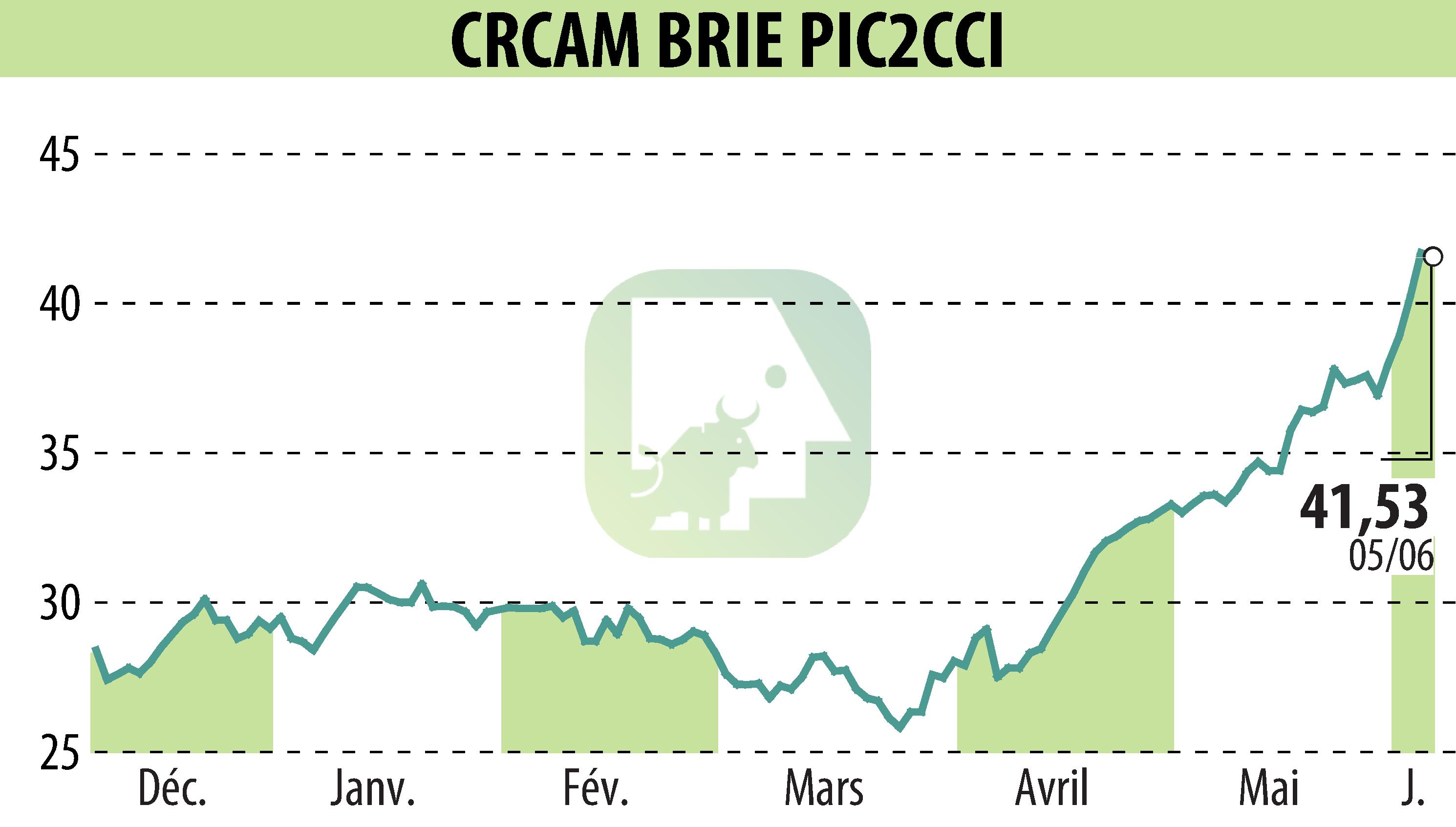 Graphique de l'évolution du cours de l'action Crédit Agricole Brie Picardie (EPA:CRBP2).