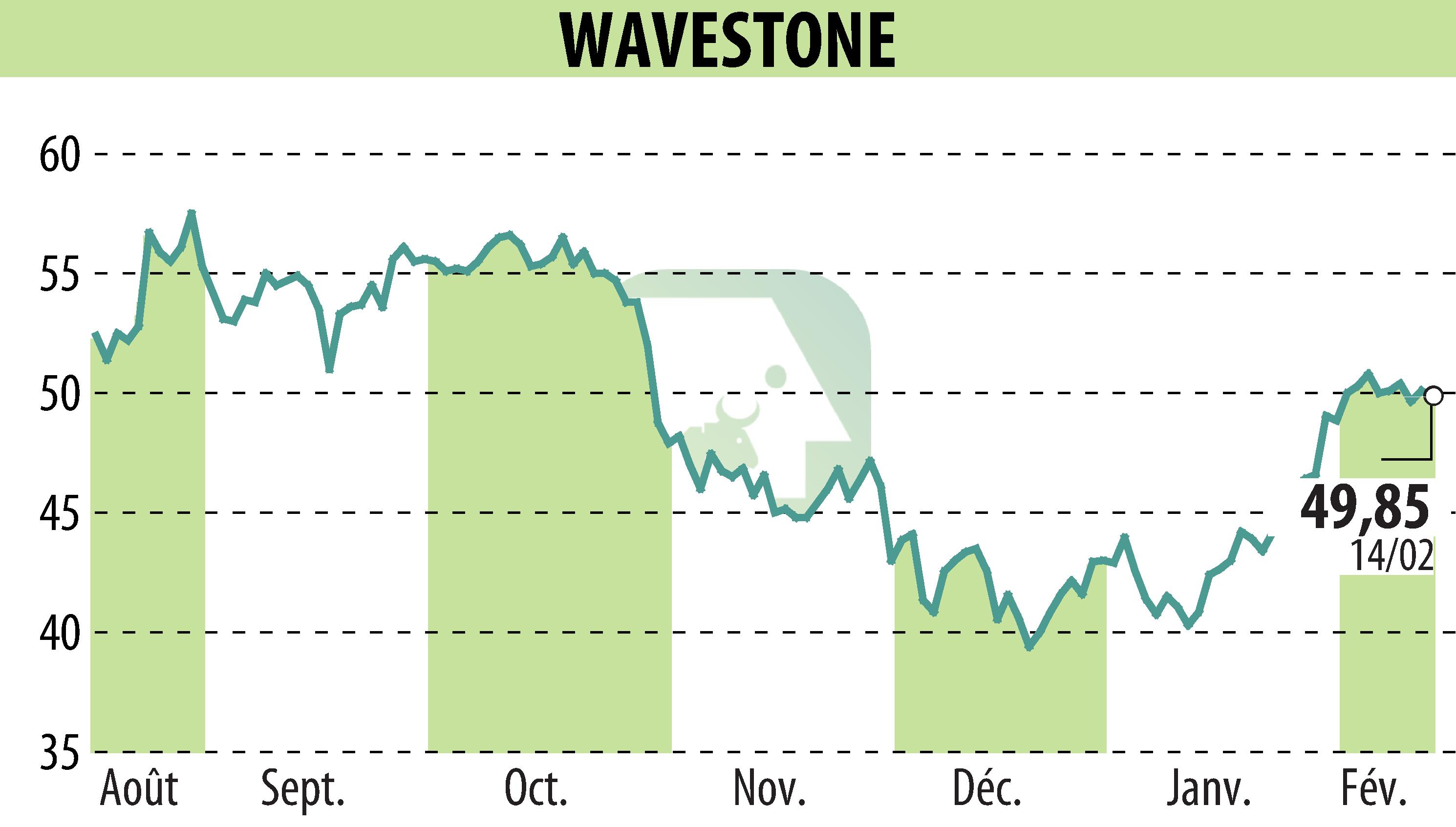 Graphique de l'évolution du cours de l'action WAVESTONE (EPA:WAVE).