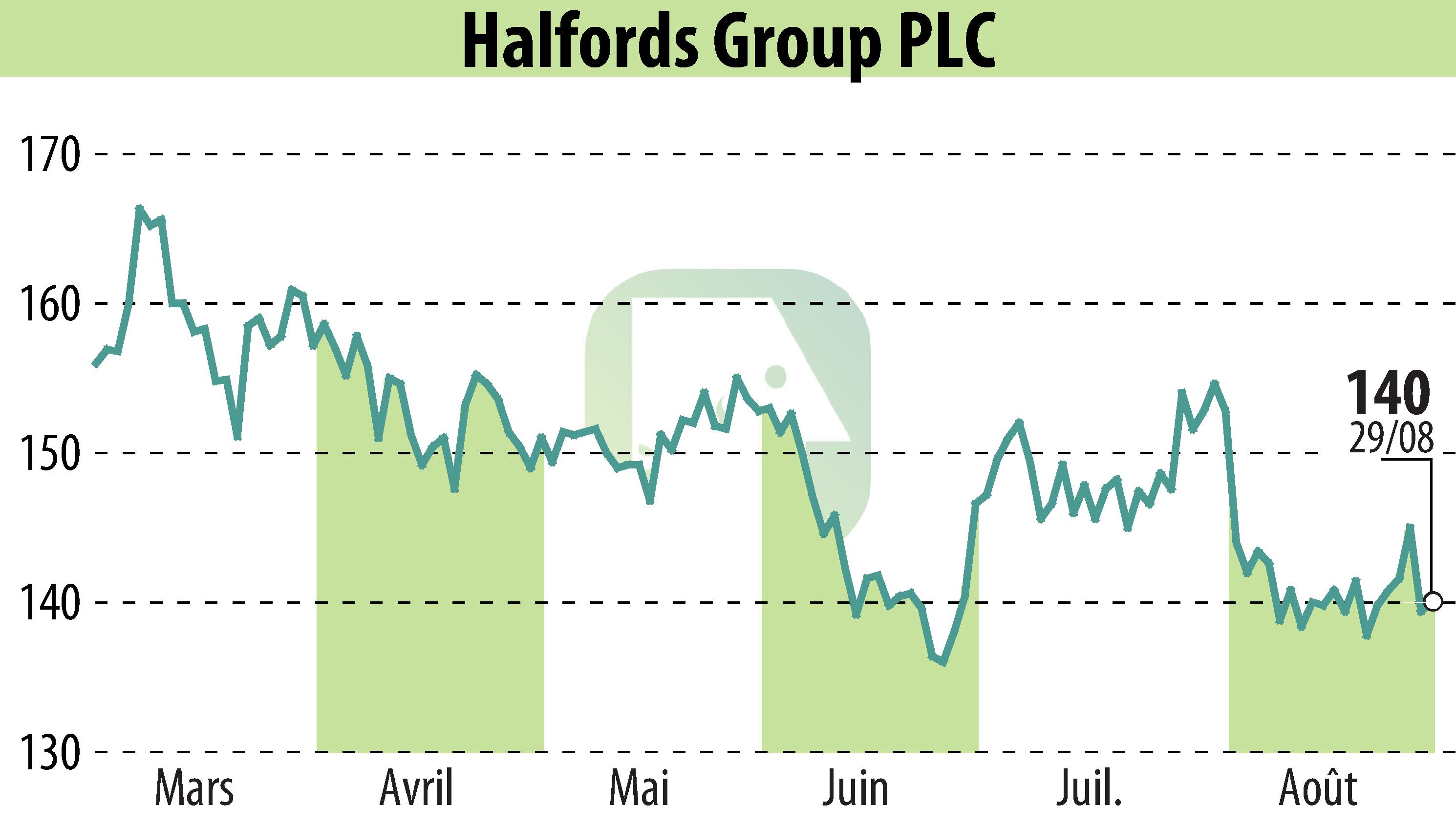 Stock price chart of Halfords (EBR:HFD) showing fluctuations.