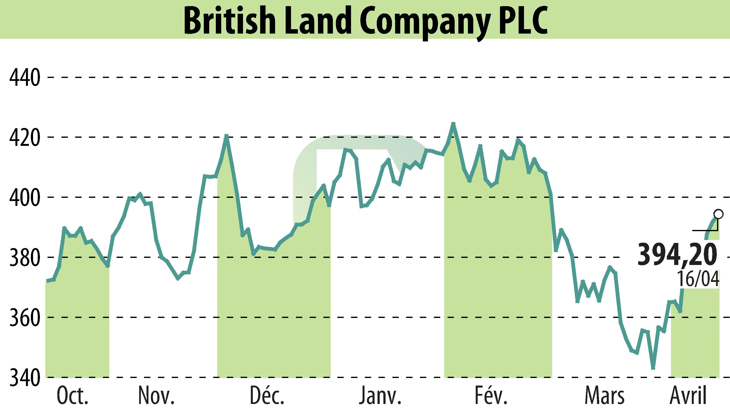 Stock price chart of British Land (EBR:BLND) showing fluctuations.