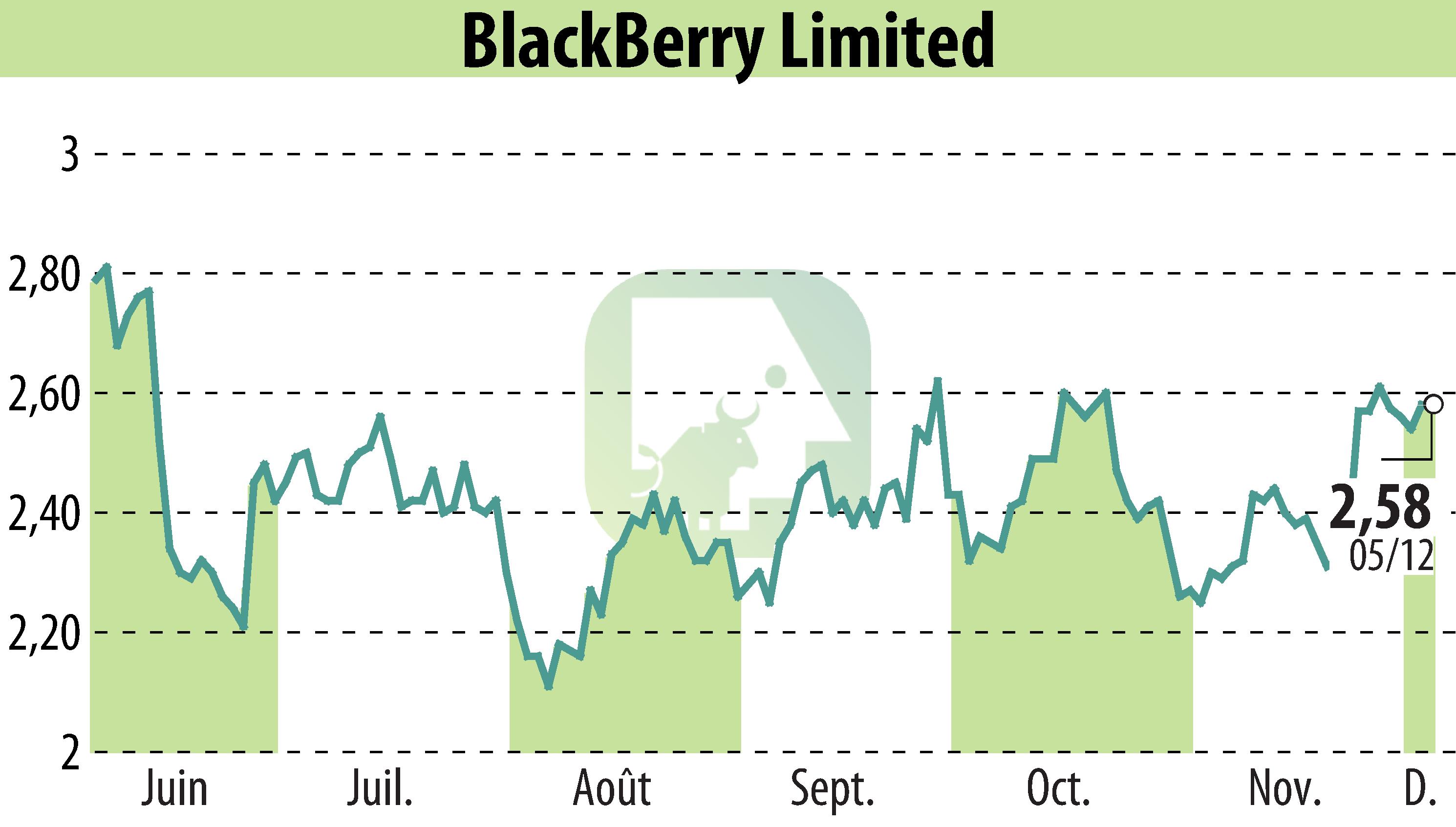 Stock price chart of BlackBerry QNX (EBR:BB) showing fluctuations.