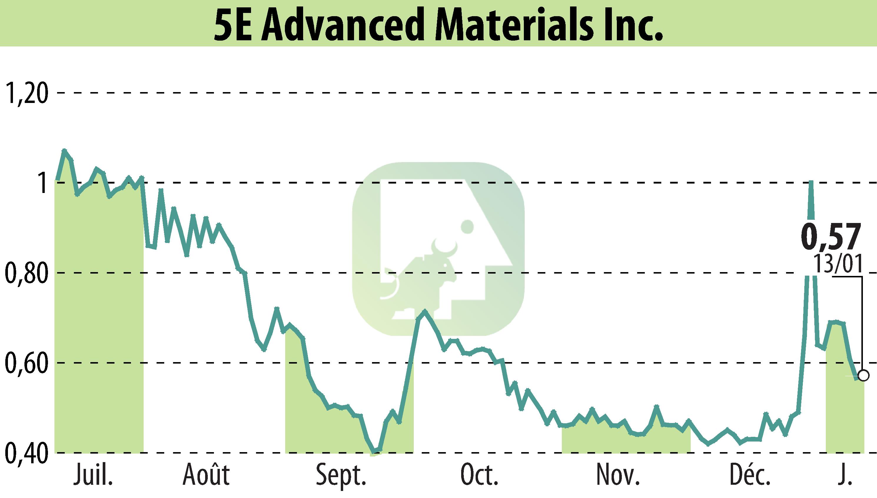 Graphique de l'évolution du cours de l'action 5E Advanced Materials (EBR:FEAM).