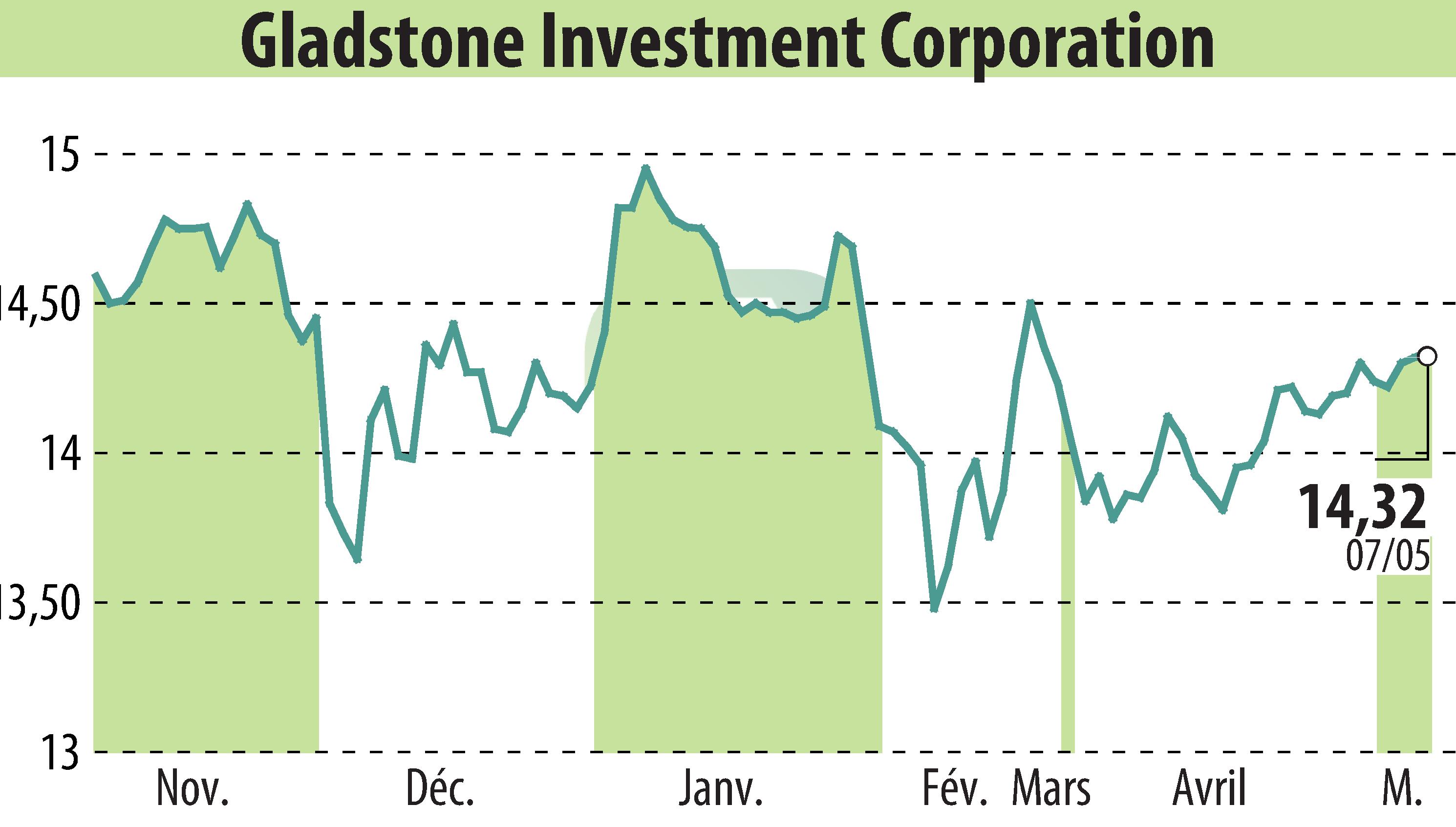 Stock price chart of Gladstone Investment Corporation (EBR:GAIN) showing fluctuations.