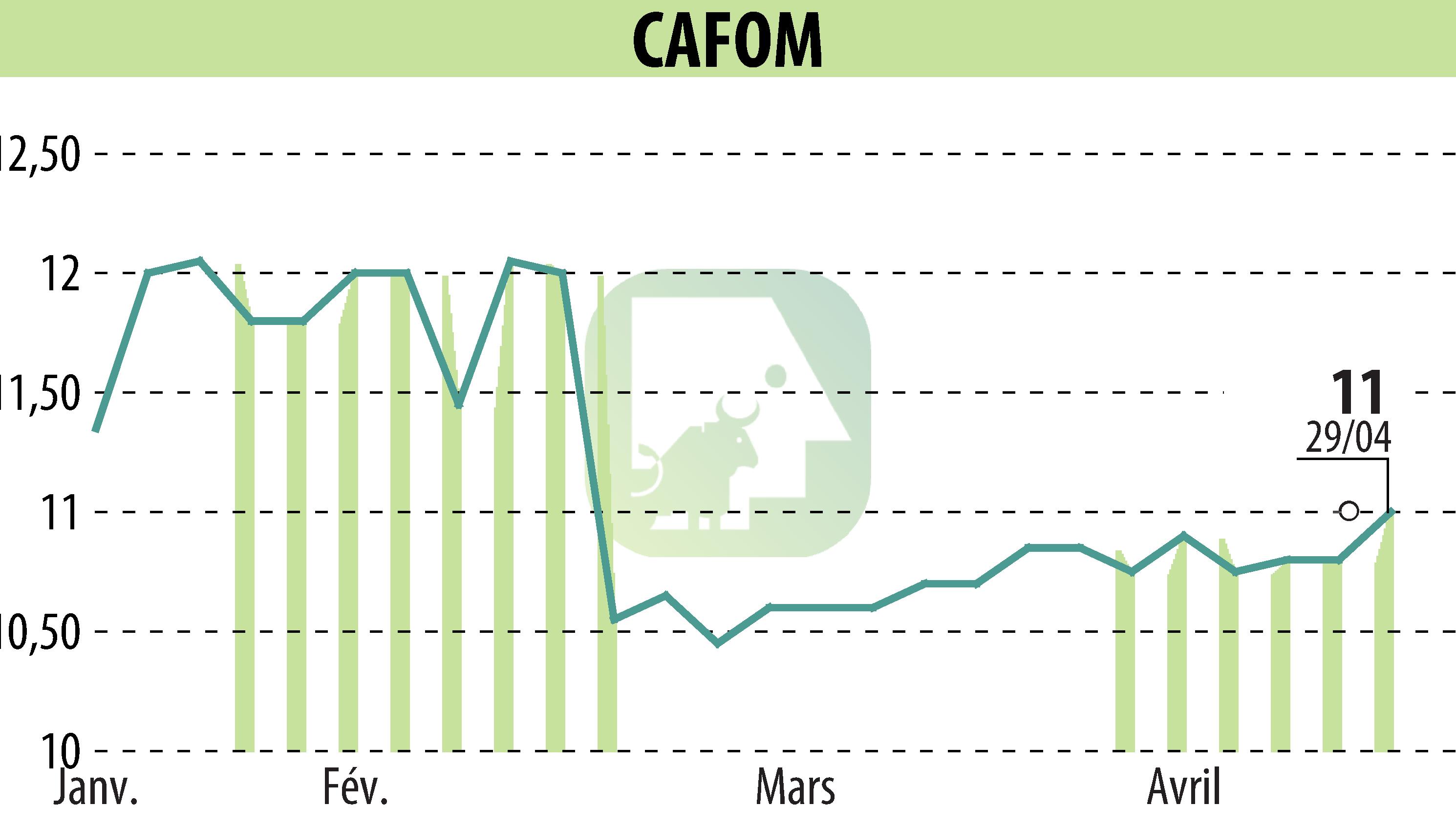 Graphique de l'évolution du cours de l'action CAFOM (EPA:CAFO).
