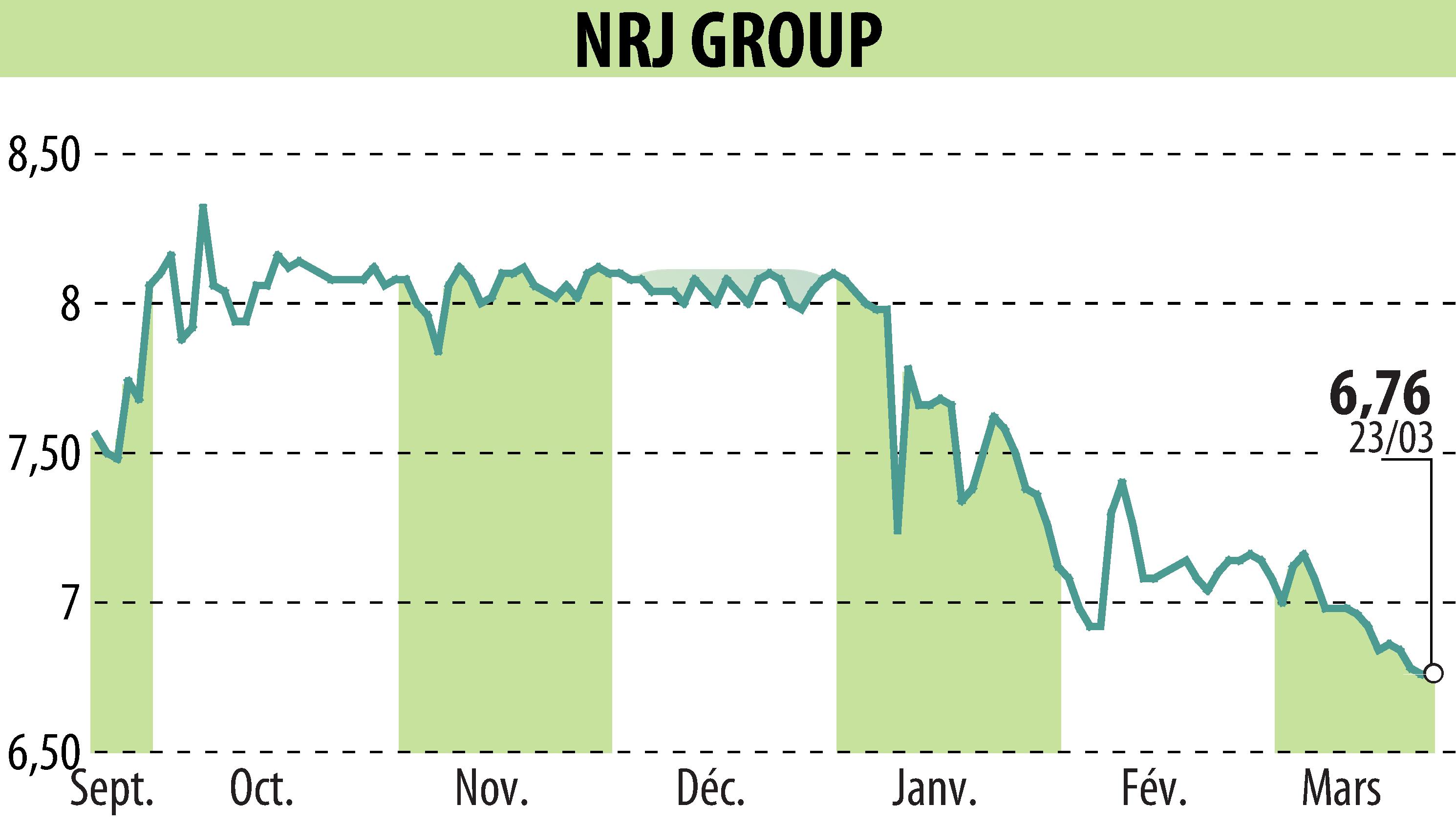 Graphique de l'évolution du cours de l'action NRJ GROUP (EPA:NRG).