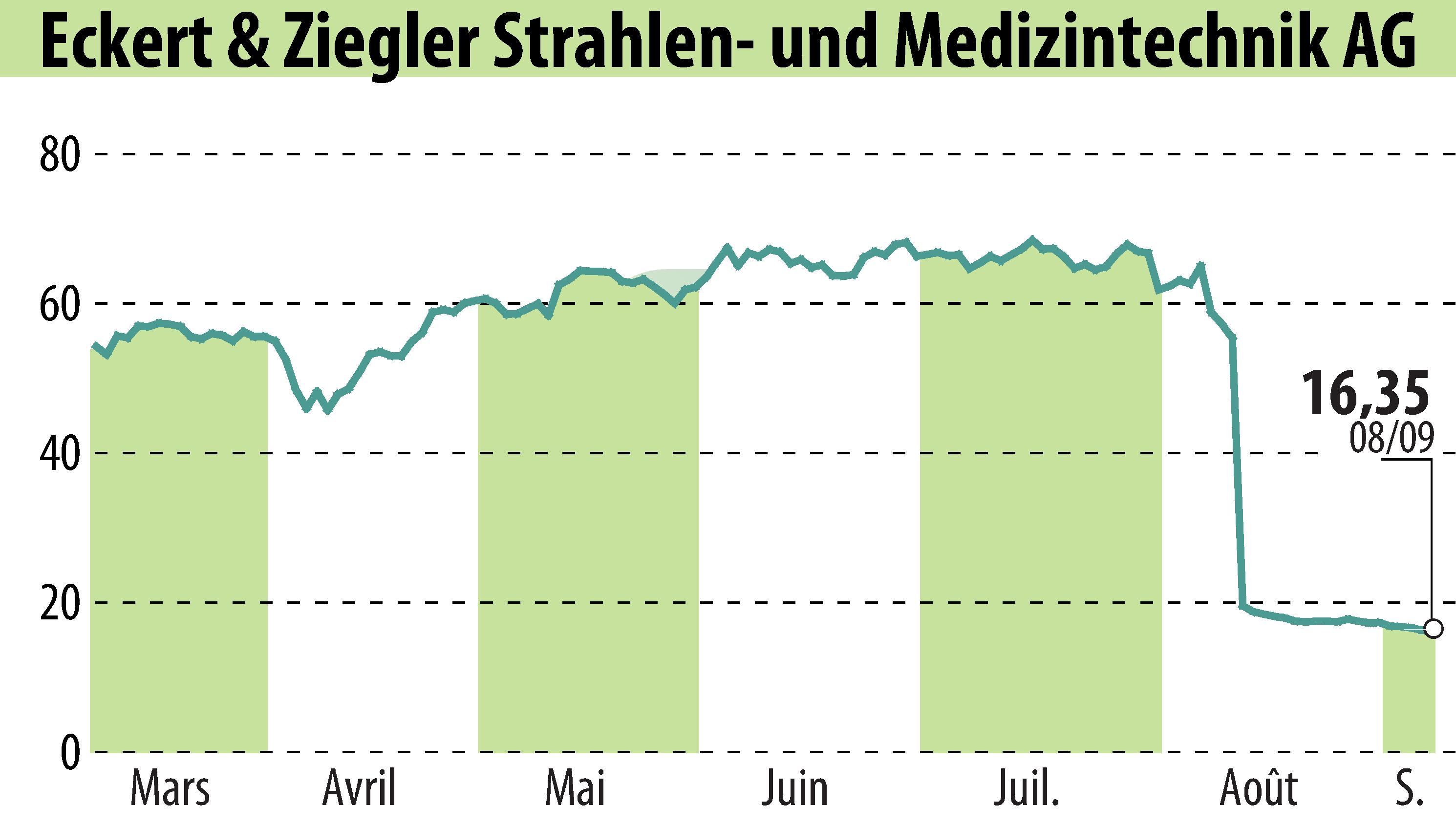 Graphique de l'évolution du cours de l'action Eckert & Ziegler Strahlen- Und Medizintechnik AG (EBR:EUZ).