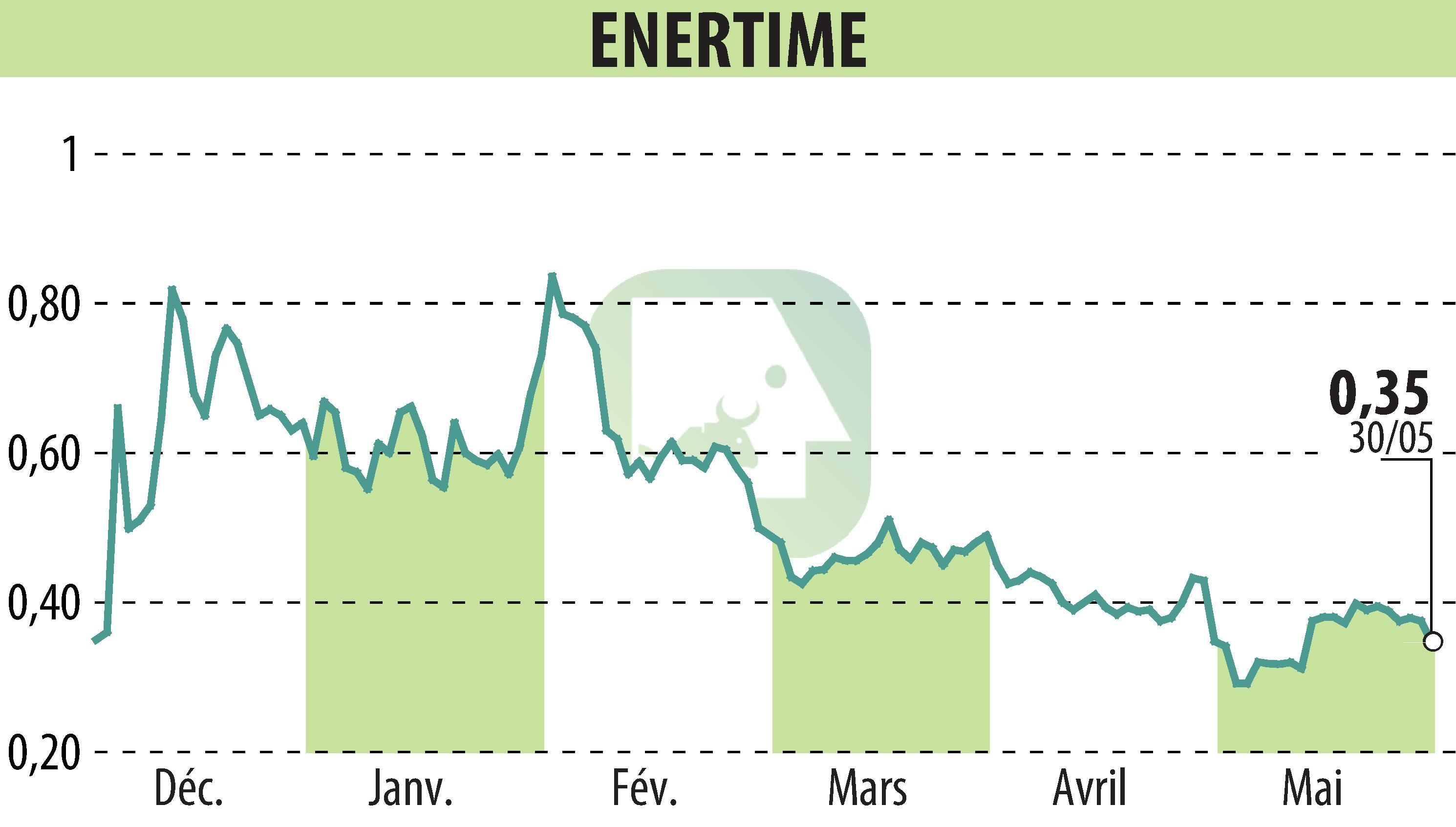 Graphique de l'évolution du cours de l'action ENERTIME (EPA:ALENE).