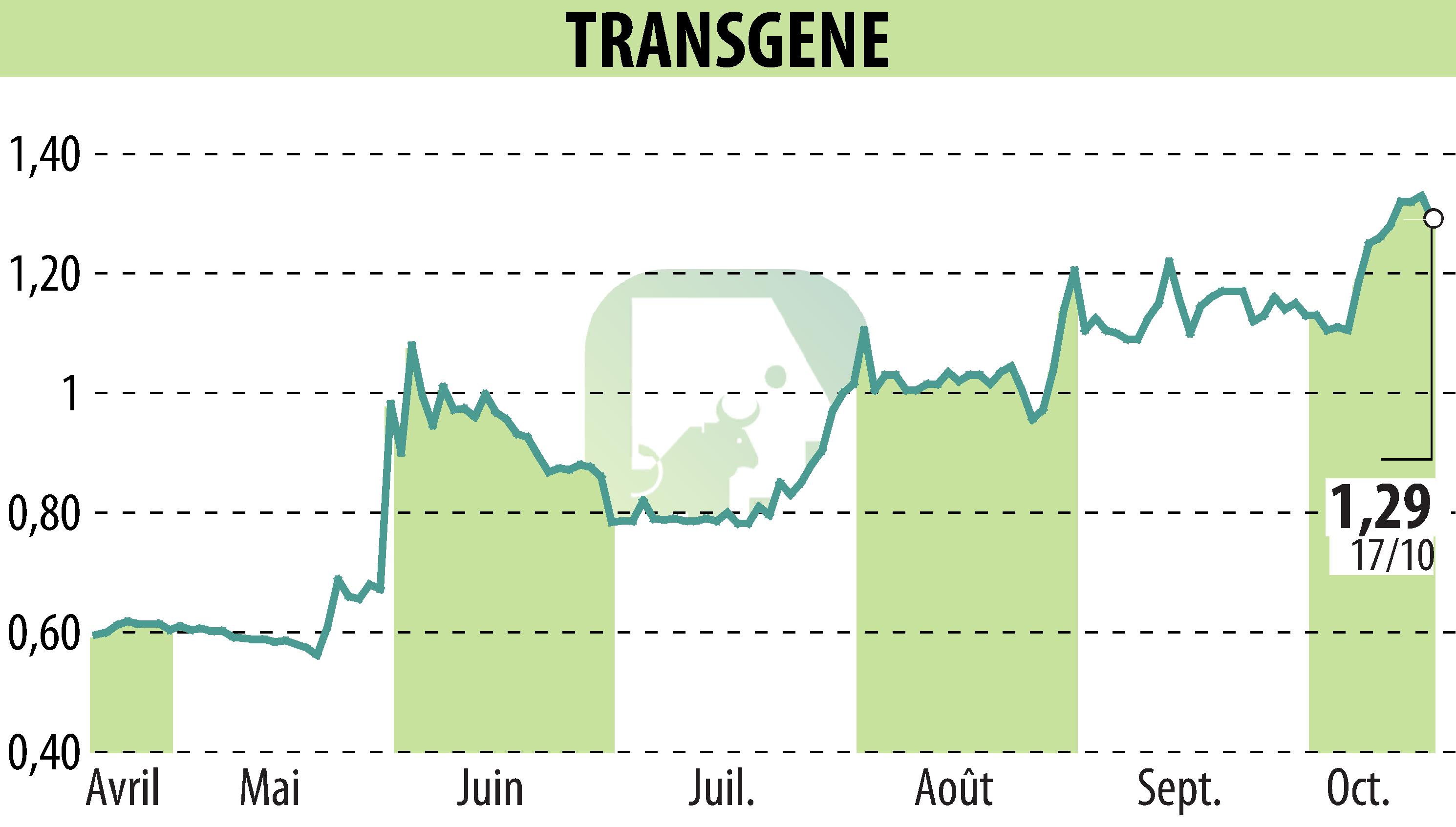 Graphique de l'évolution du cours de l'action TRANSGENE (EPA:TNG).