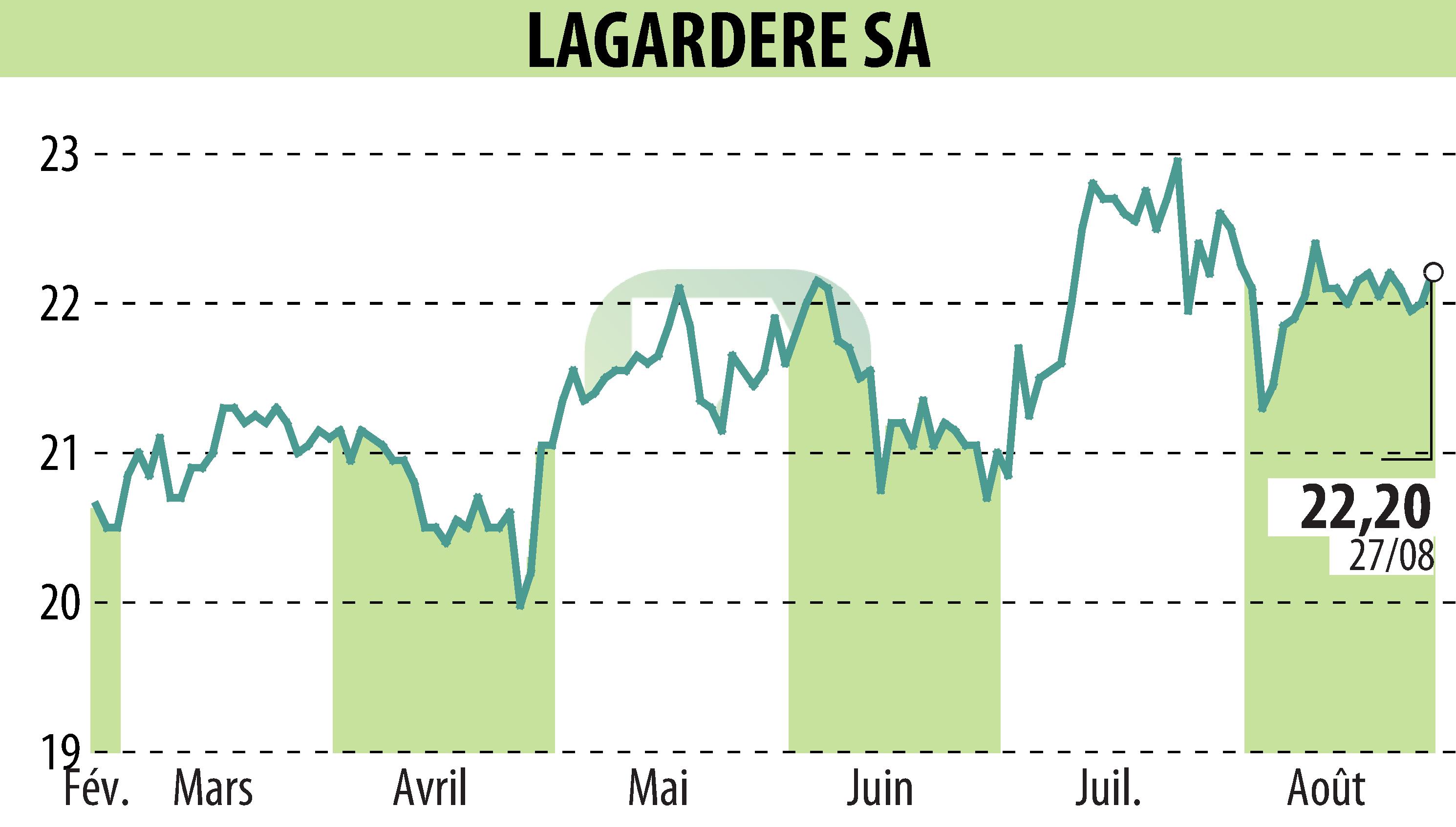 Stock price chart of LAGARDERE (EPA:MMB) showing fluctuations.