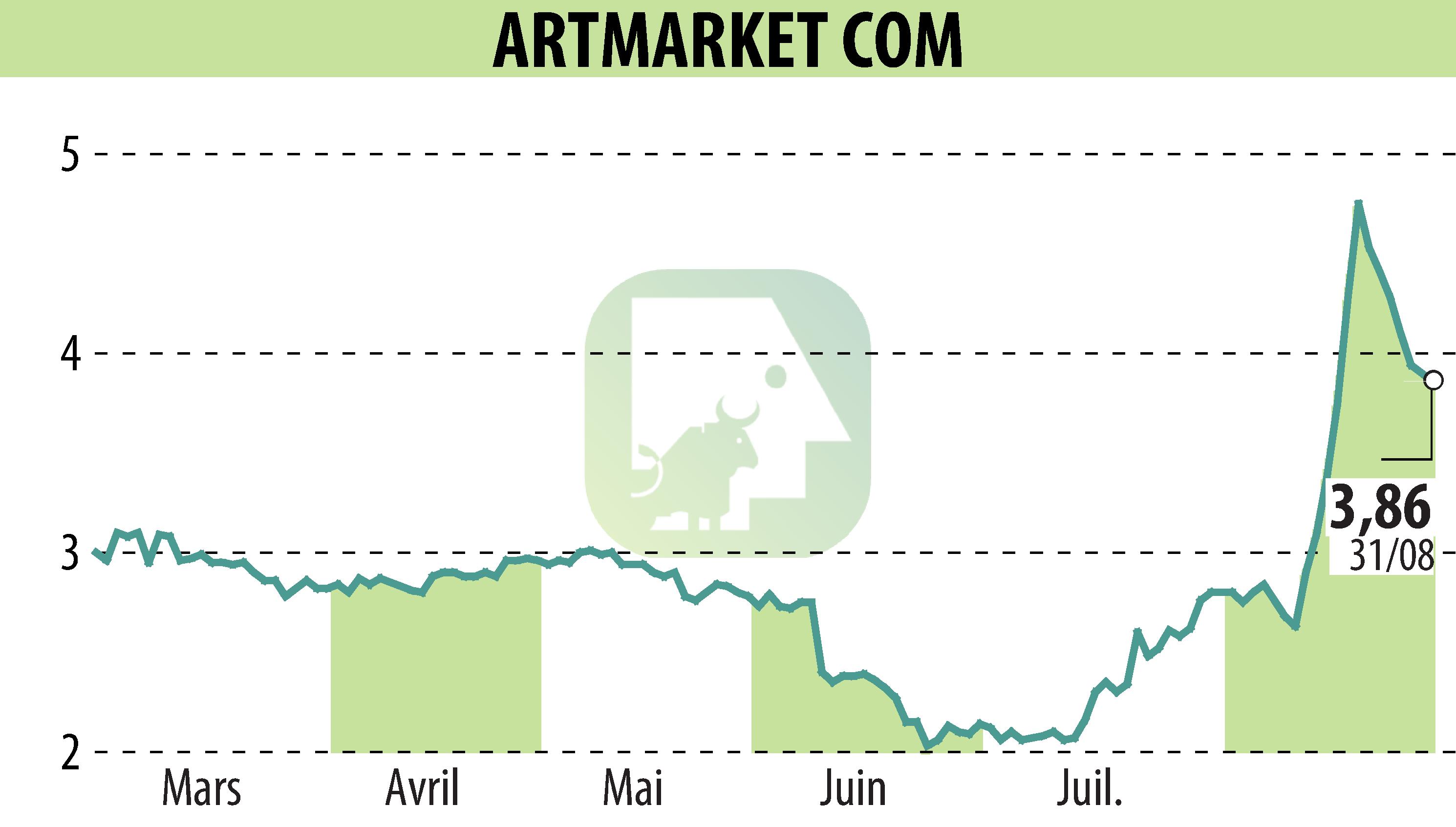 Graphique de l'évolution du cours de l'action Artmarket.com (EPA:PRC).