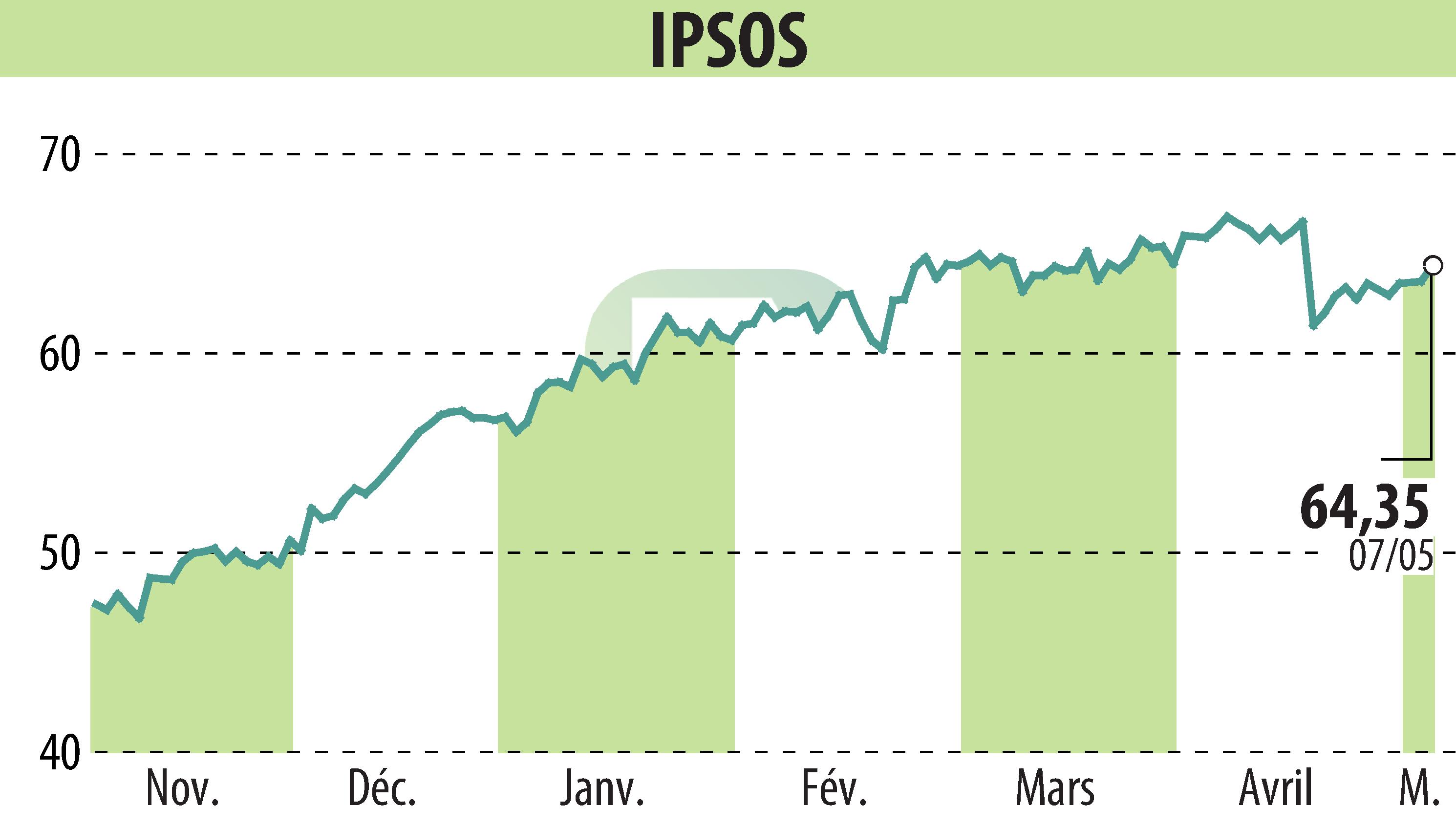 Stock price chart of IPSOS (EPA:IPS) showing fluctuations.