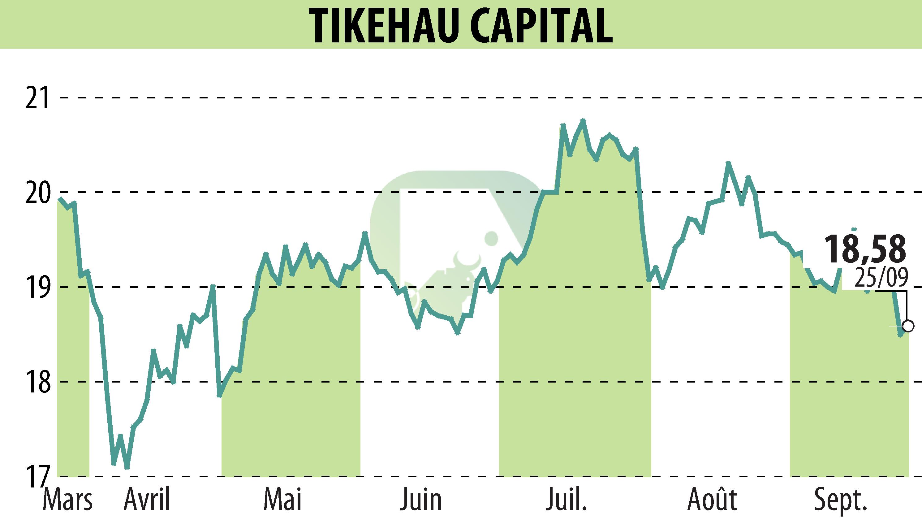 Graphique de l'évolution du cours de l'action TIKEHAU CAPITAL (EPA:TKO).