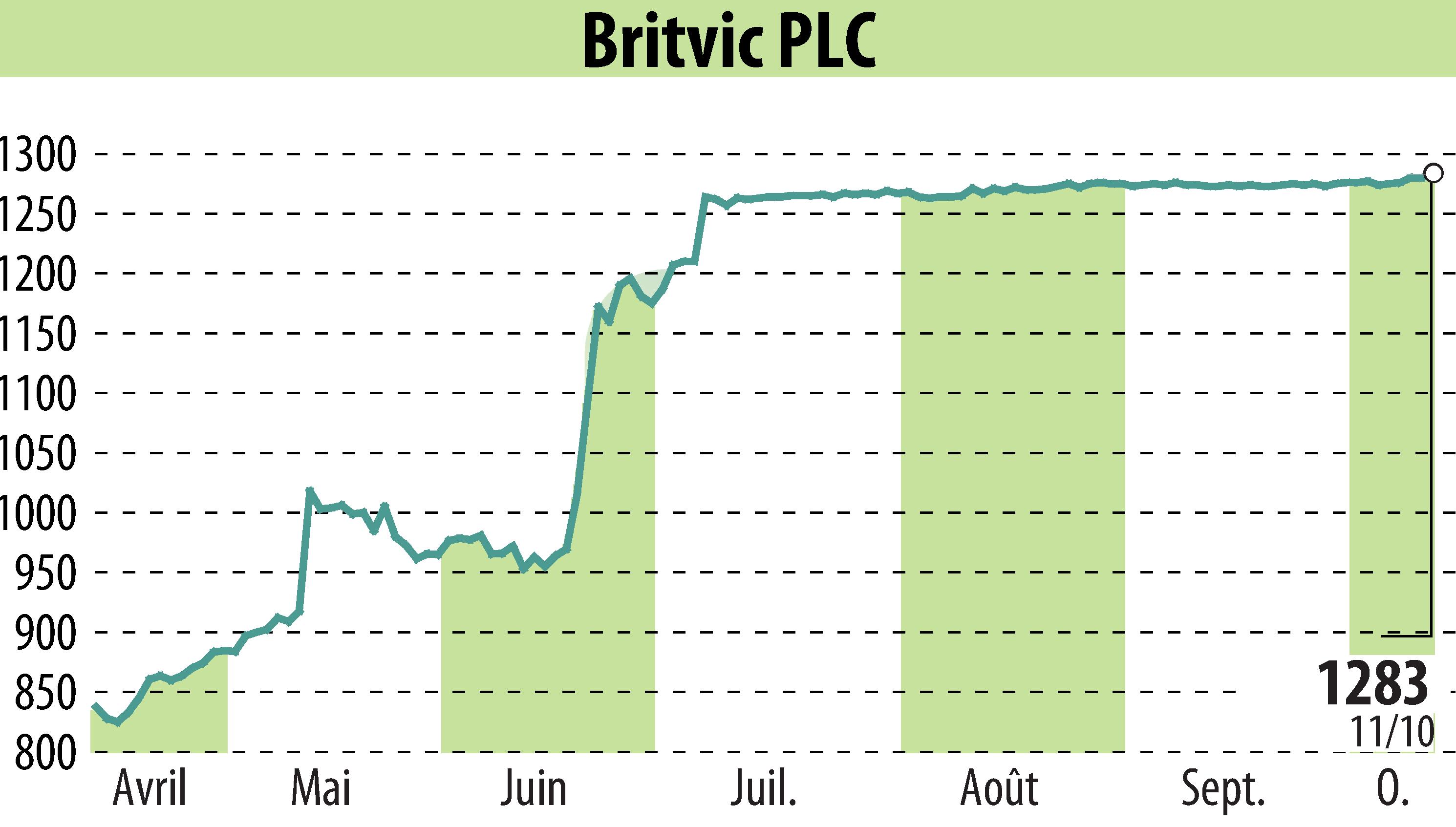 Graphique de l'évolution du cours de l'action Britvic Plc  (EBR:BVIC).