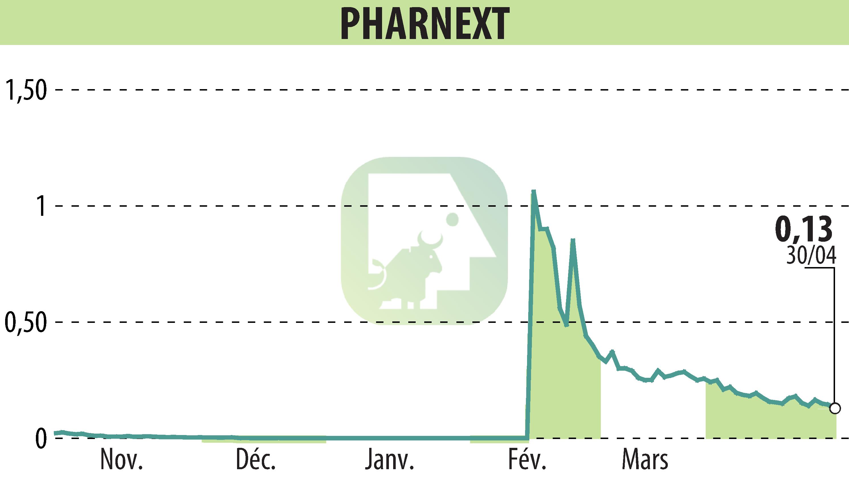 Stock price chart of Pharnext (EPA:ALPHA) showing fluctuations.