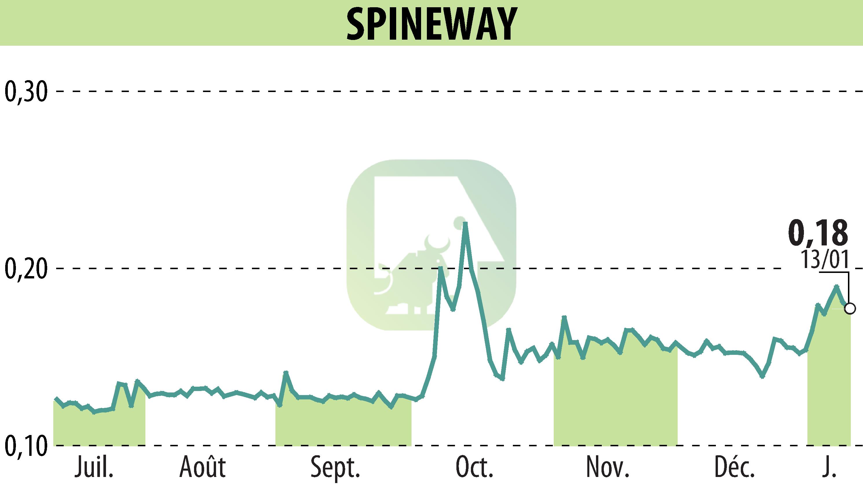 Graphique de l'évolution du cours de l'action SPINEWAY (EPA:ALSPW).