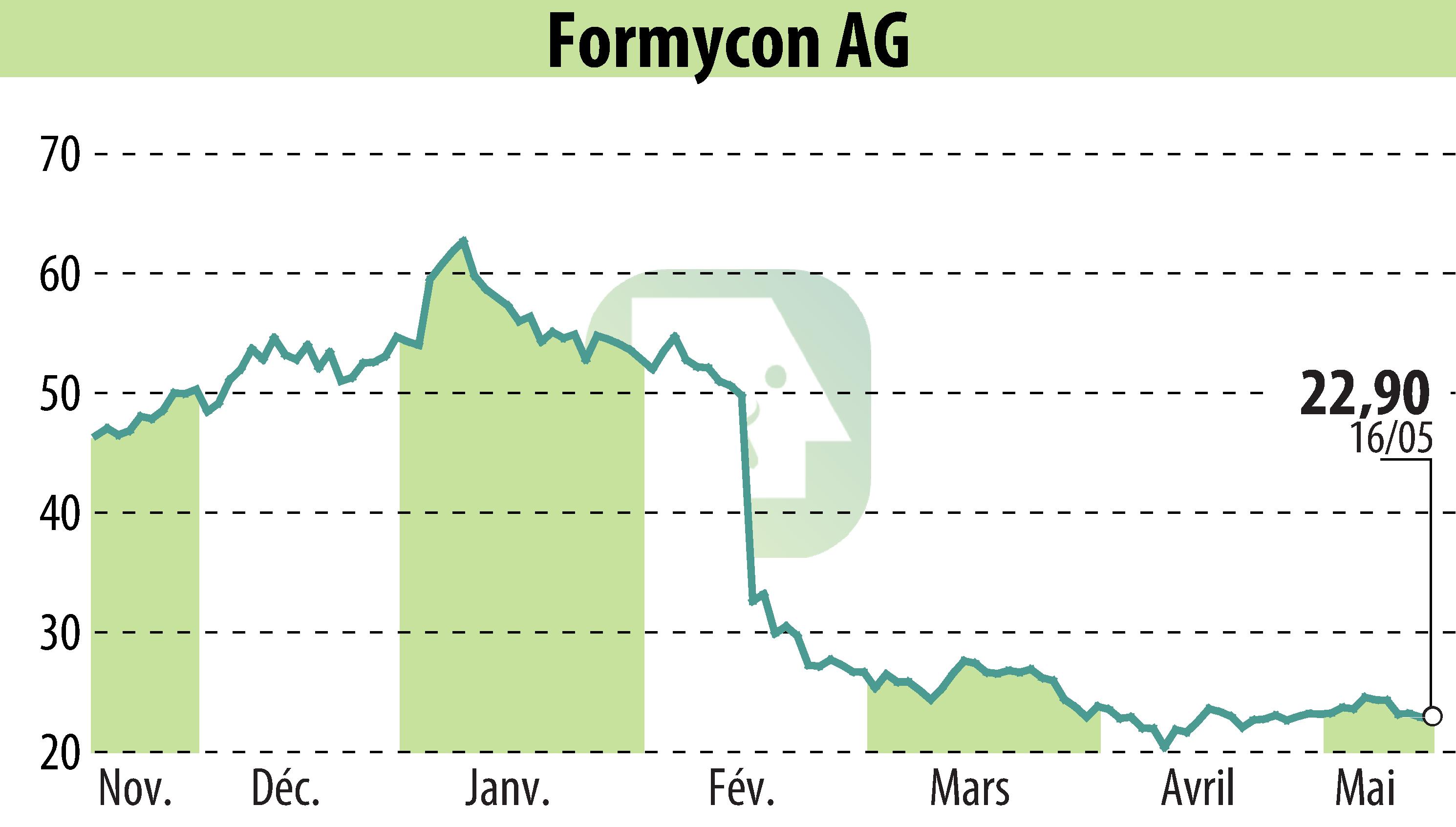 Graphique de l'évolution du cours de l'action Nanohale AG (EBR:FYB).