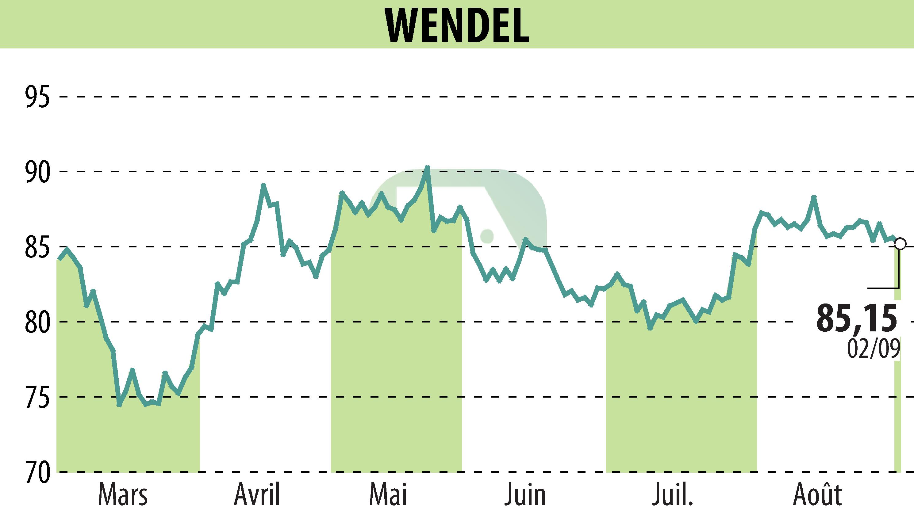 Graphique de l'évolution du cours de l'action WENDEL INVESTISSEMENT (EPA:MF).