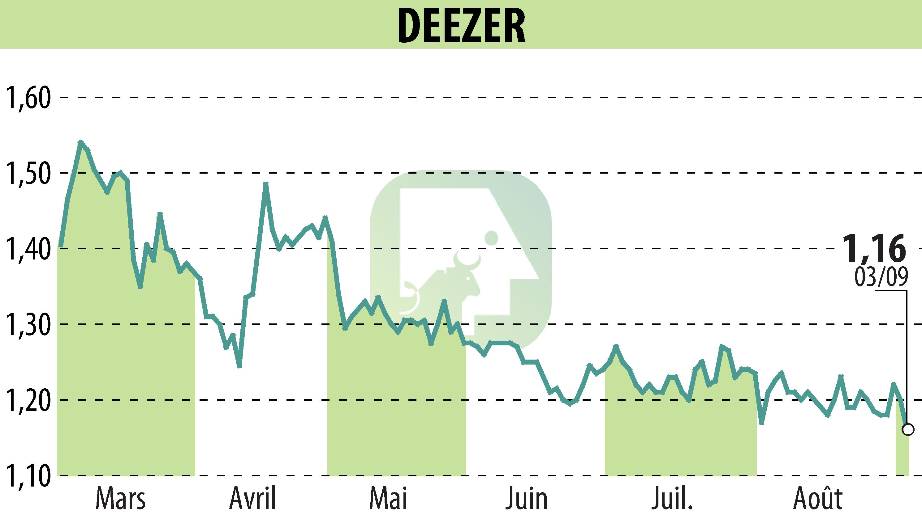 Stock price chart of Deezer (EPA:DEEZR) showing fluctuations.